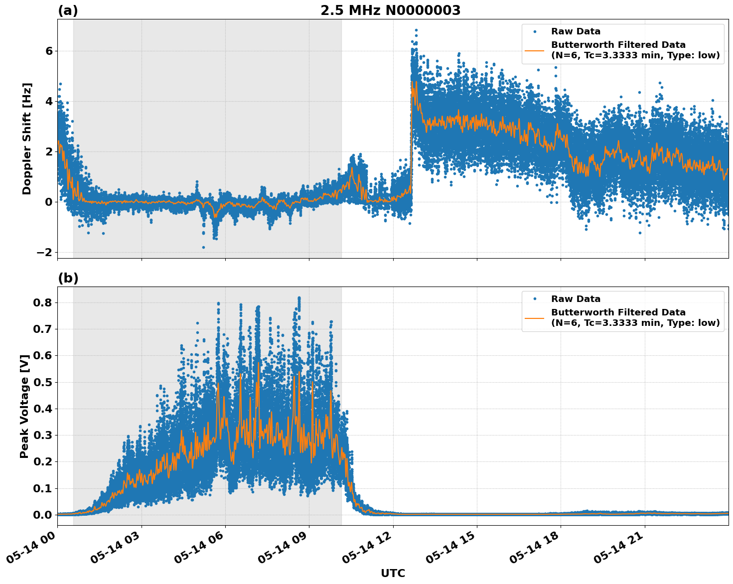 Graph for Observation Unavailable