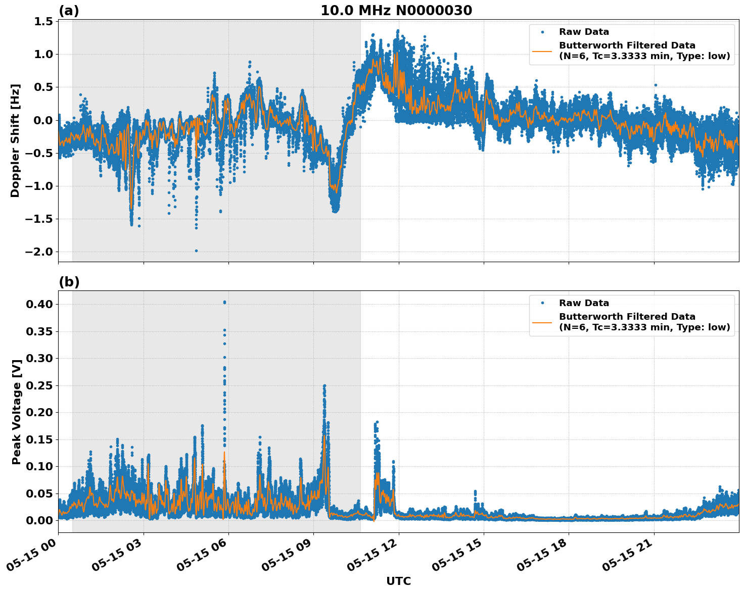 Graph for Observation Unavailable