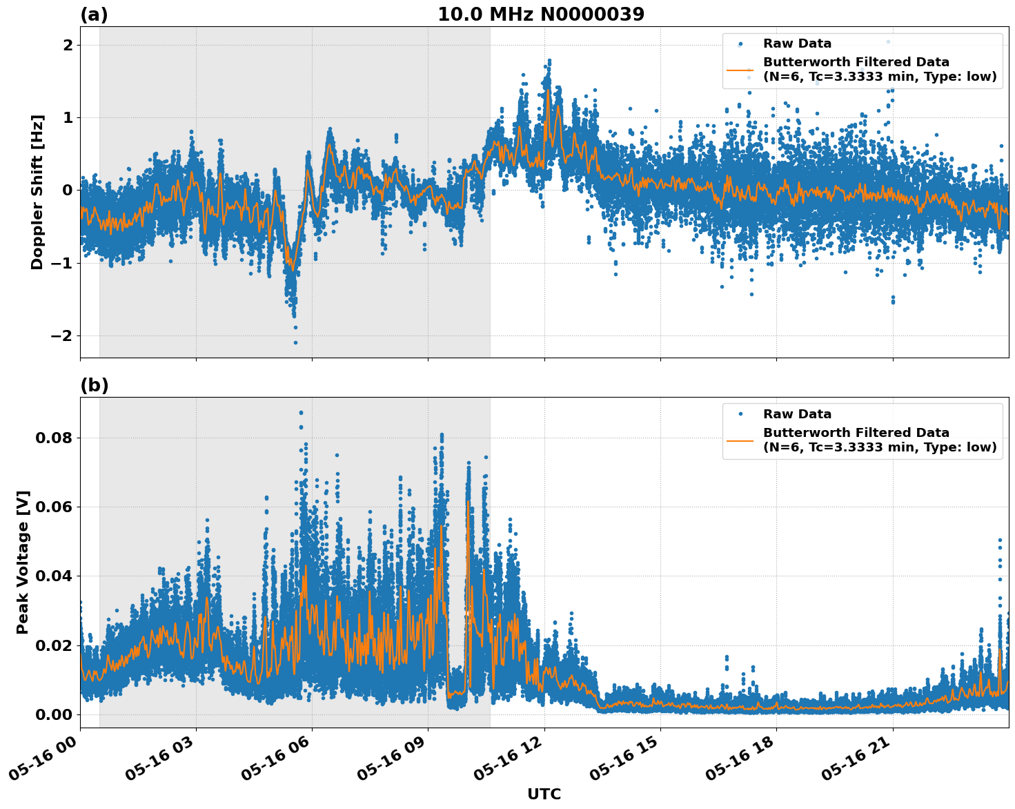 Graph for Observation Unavailable