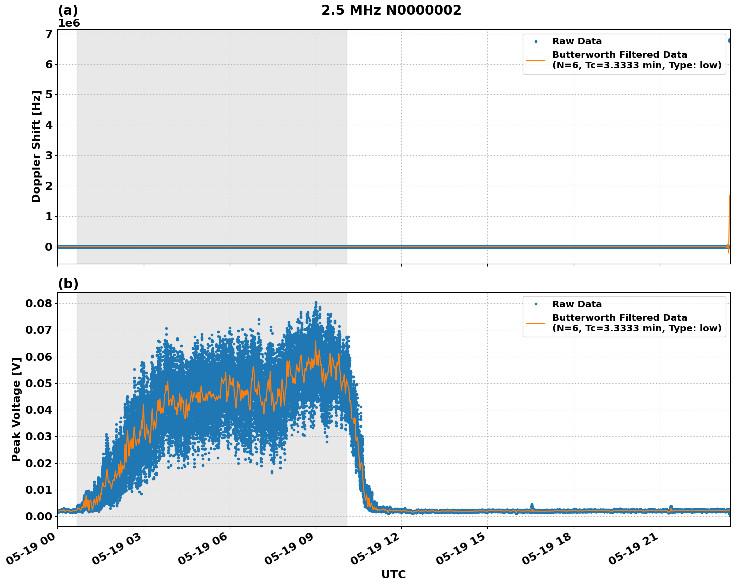 Graph for Observation Unavailable