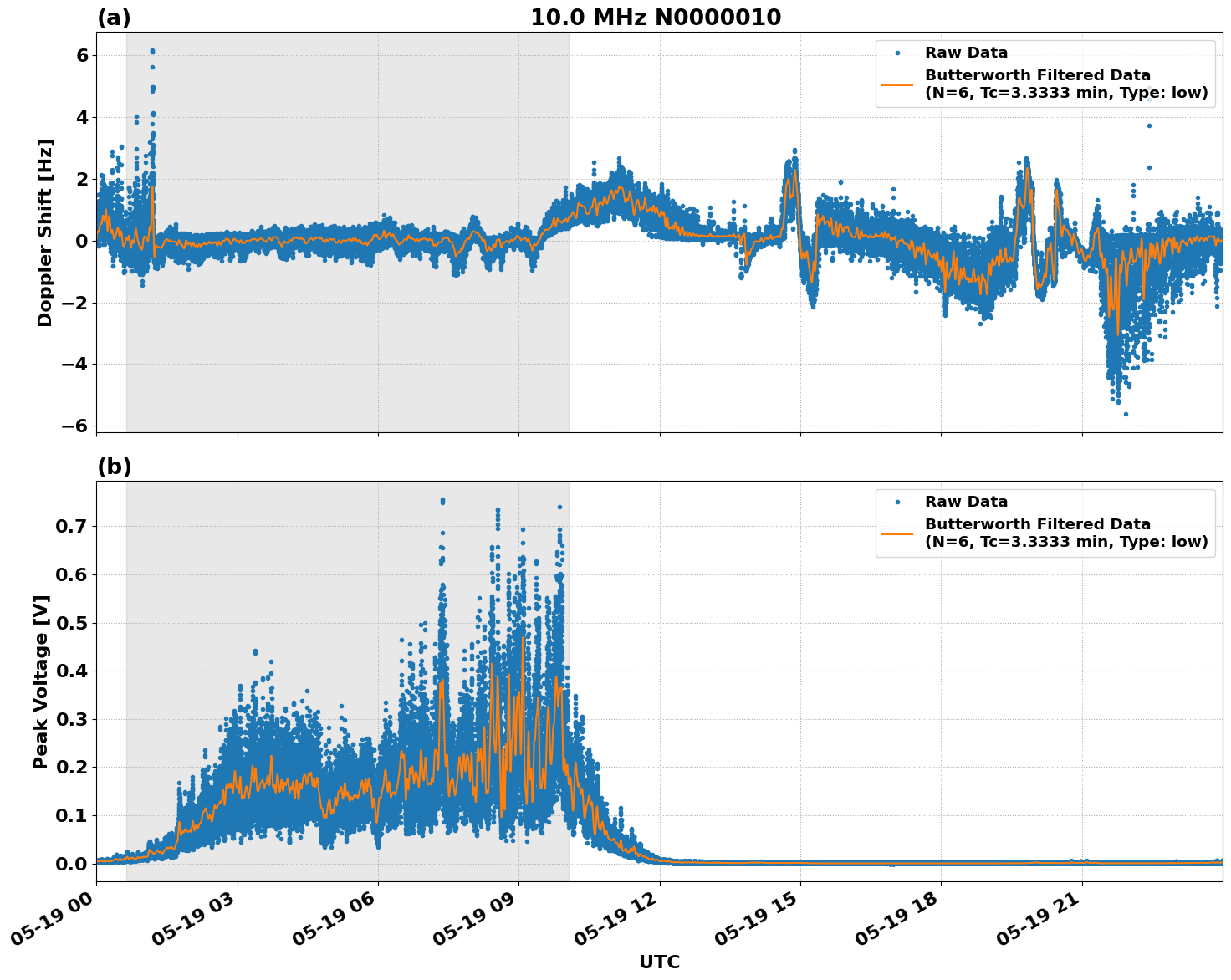 Graph for Observation Unavailable