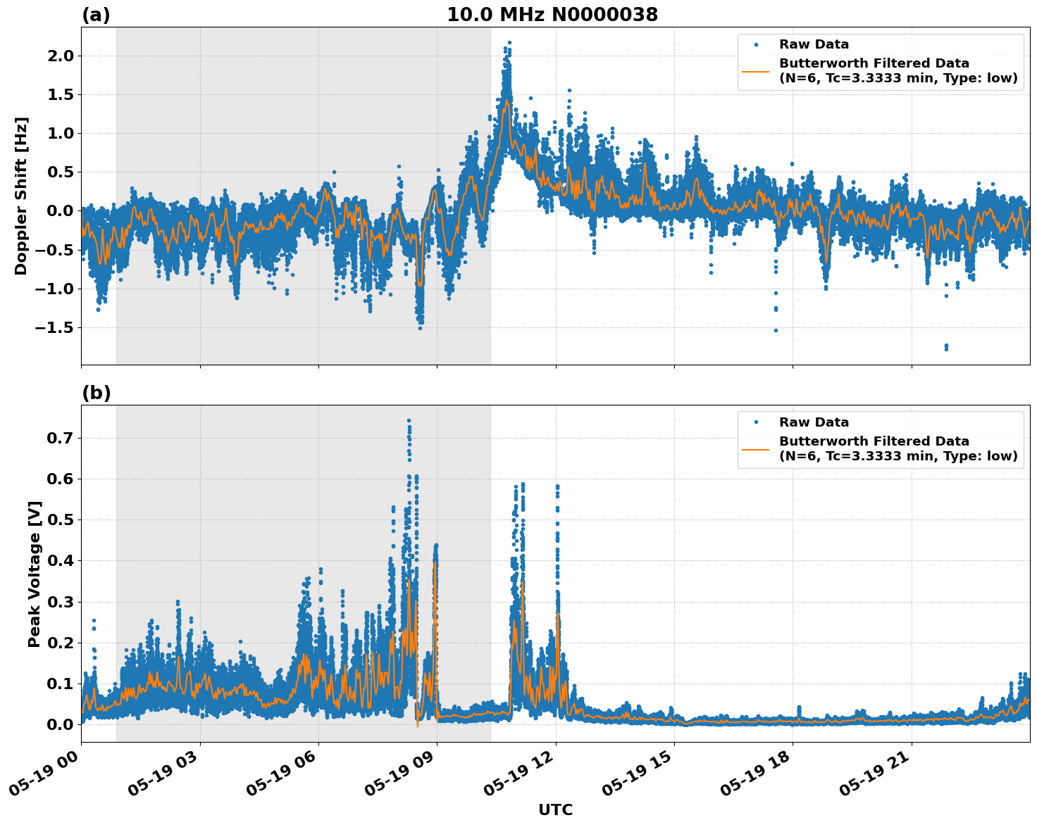 Graph for Observation Unavailable