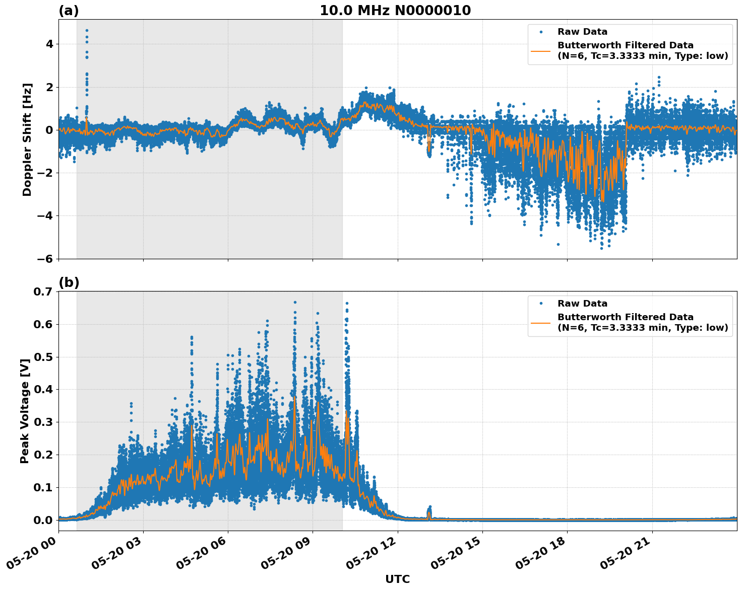 Graph for Observation Unavailable