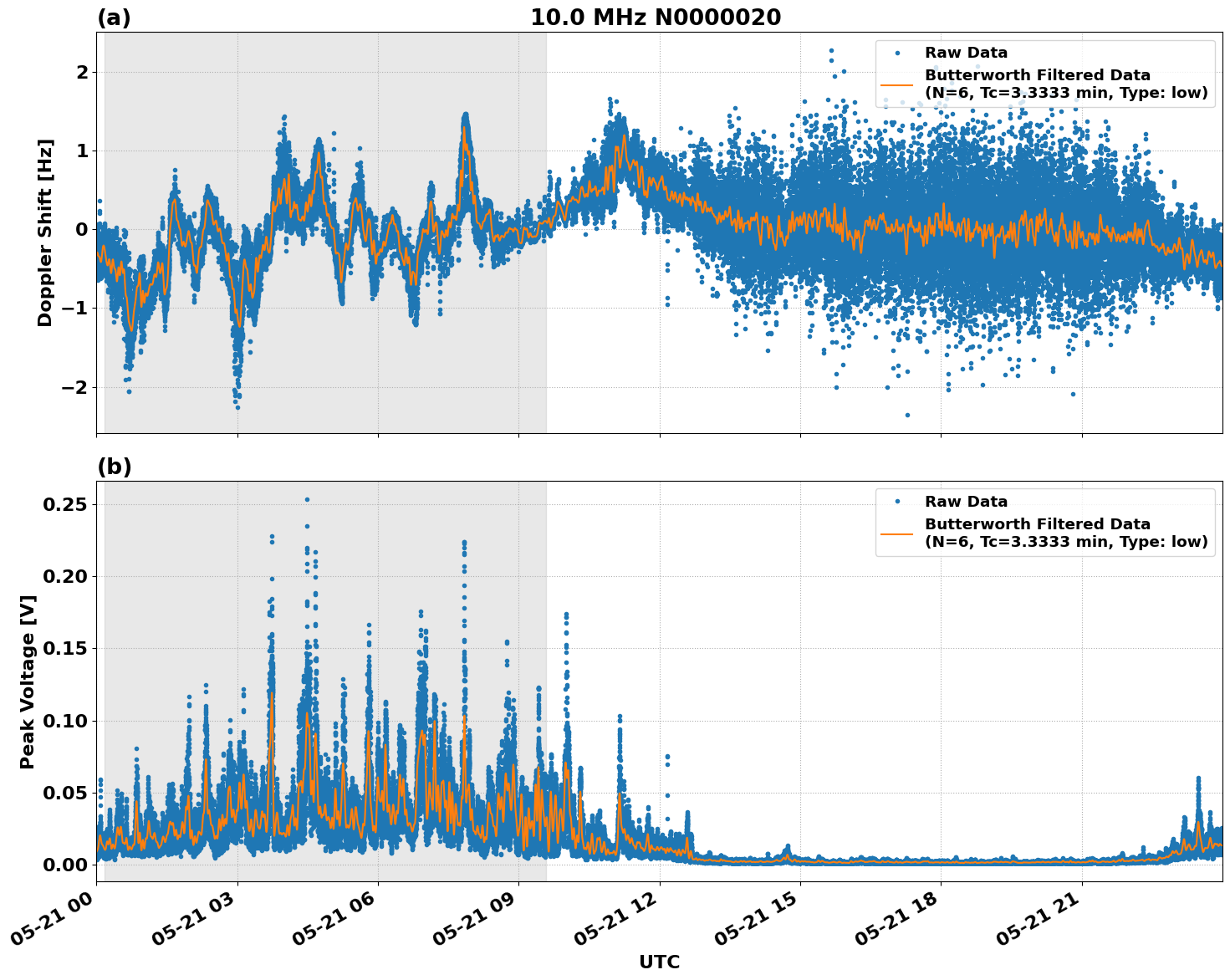 Graph for Observation Unavailable