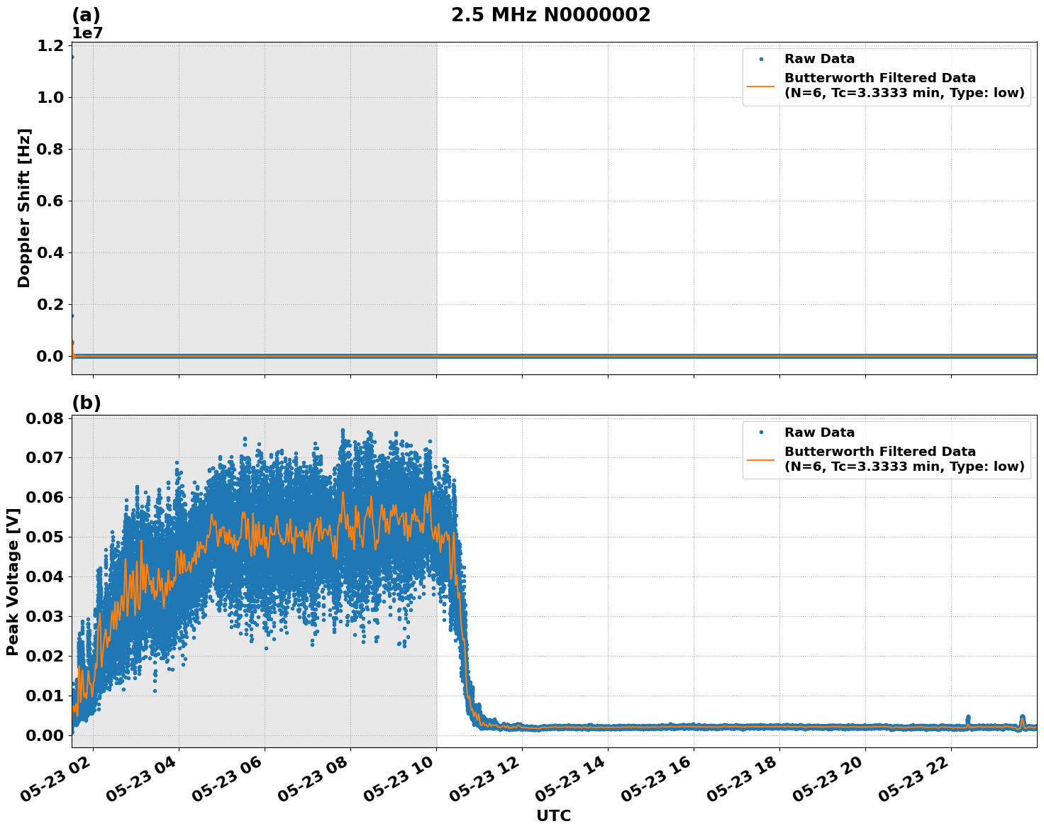 Graph for Observation Unavailable