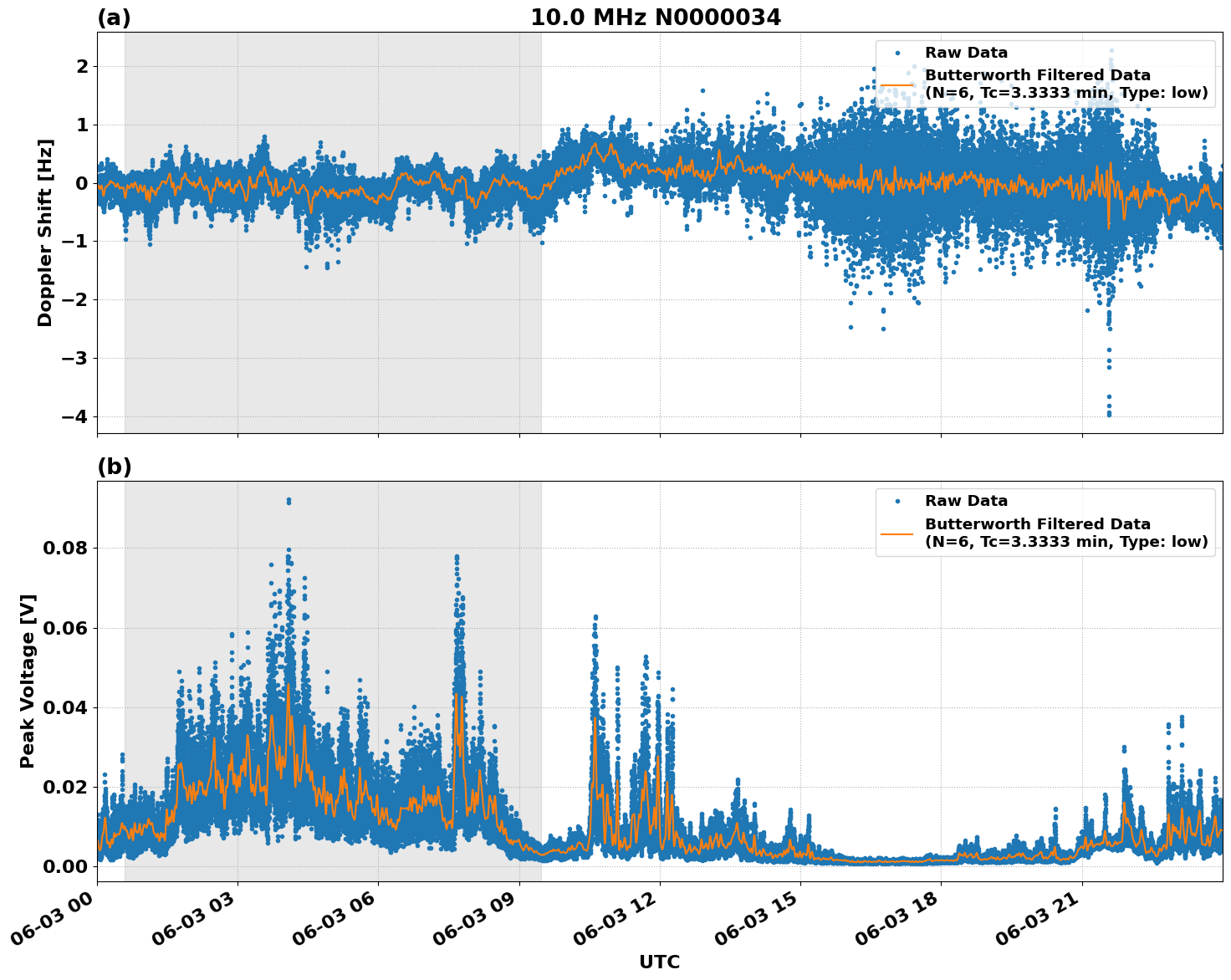 Graph for Observation Unavailable