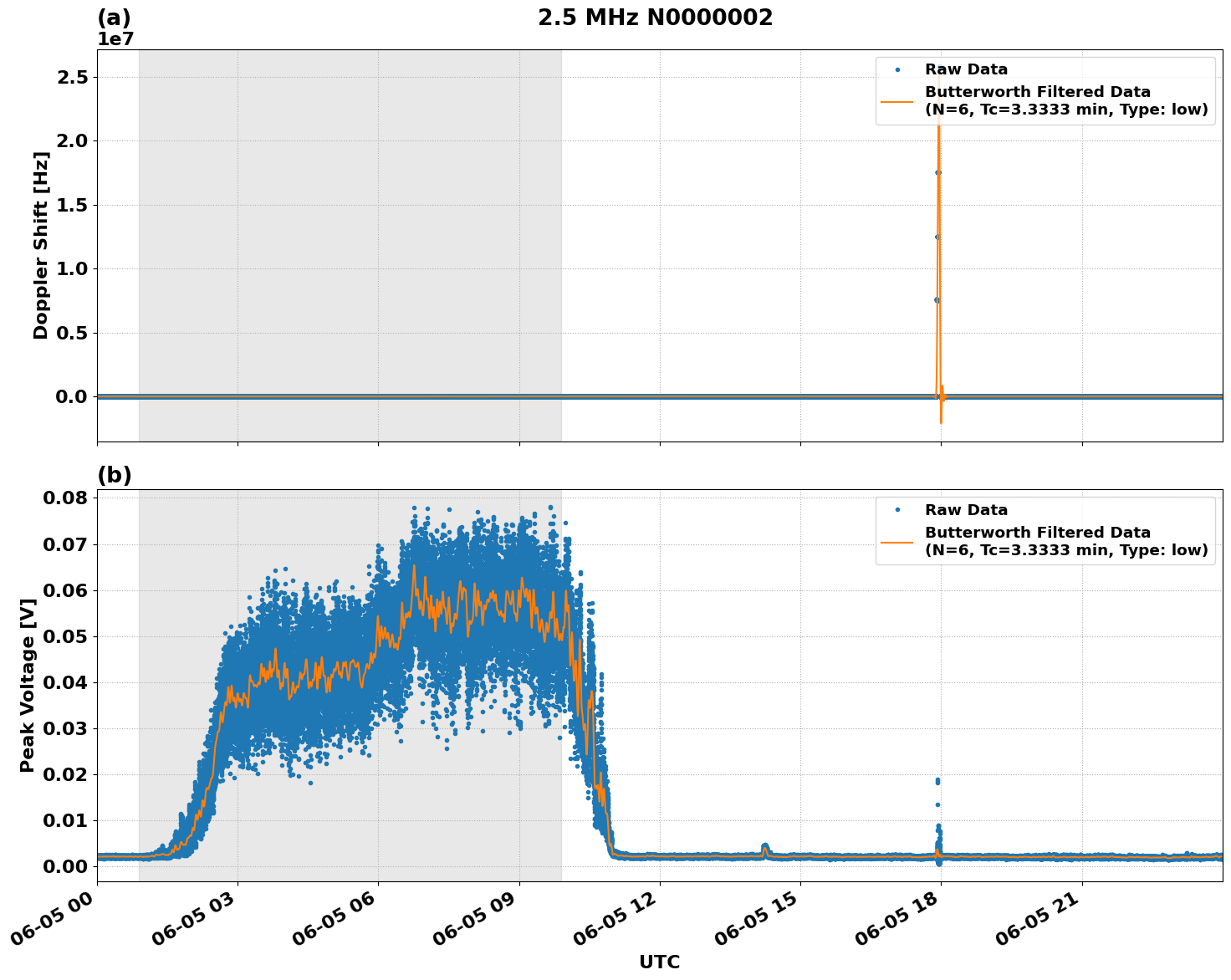 Graph for Observation Unavailable