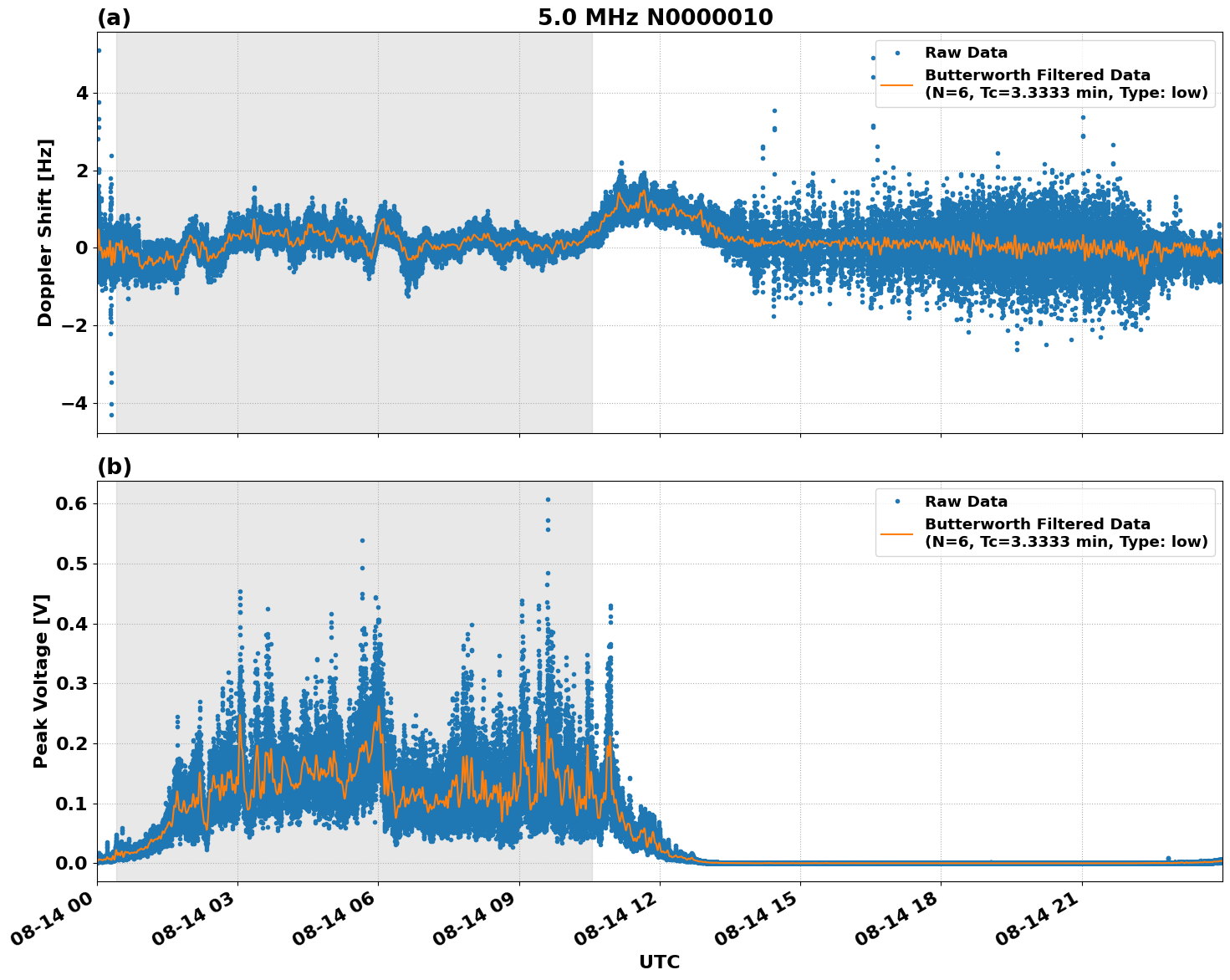 Graph for Observation Unavailable