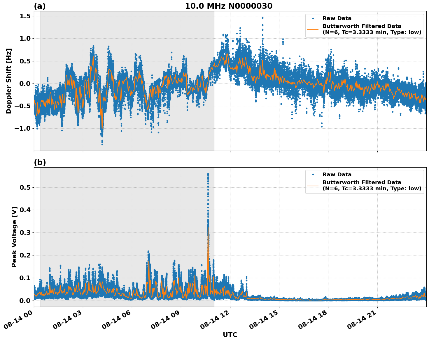 Graph for Observation Unavailable