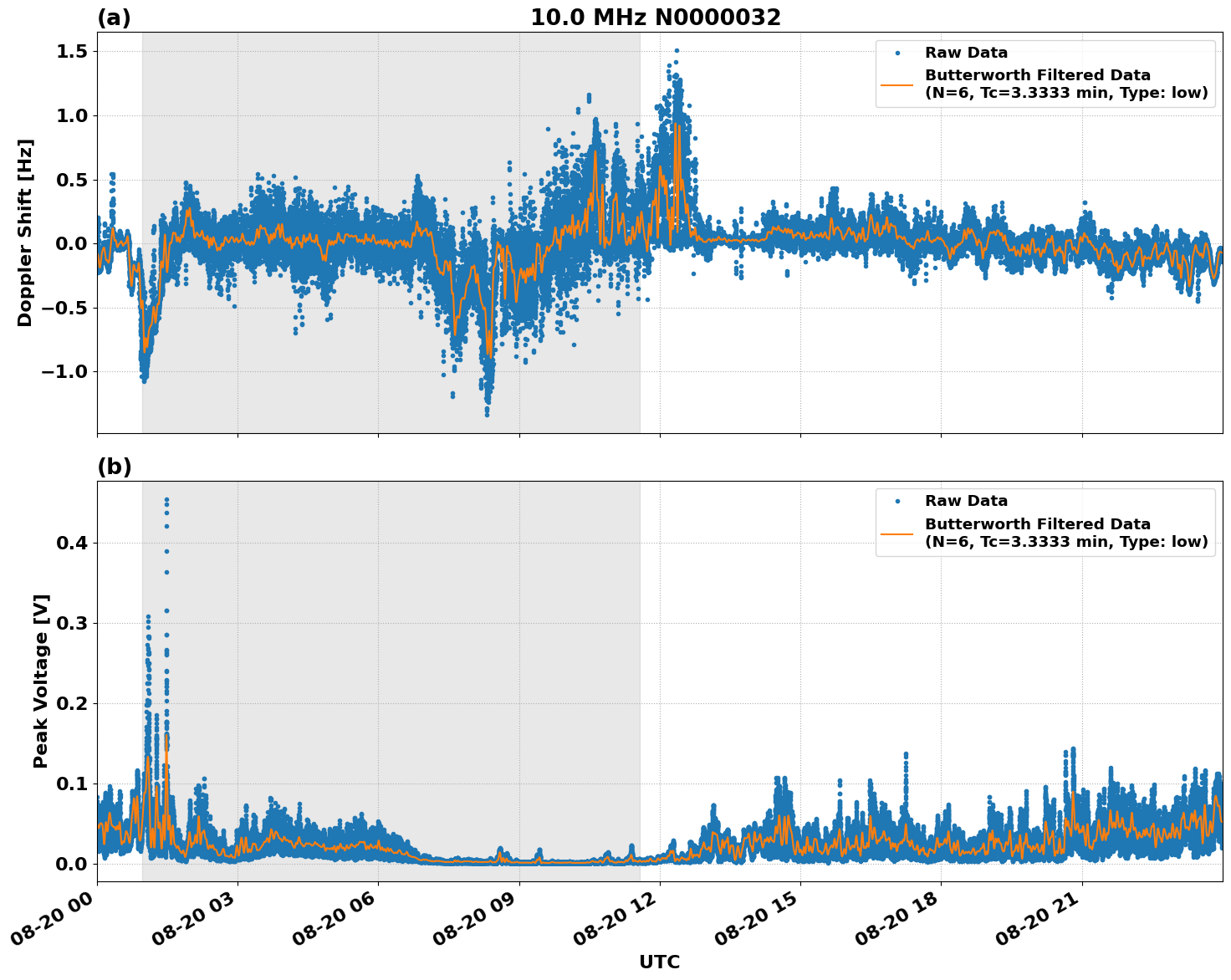 Graph for Observation Unavailable