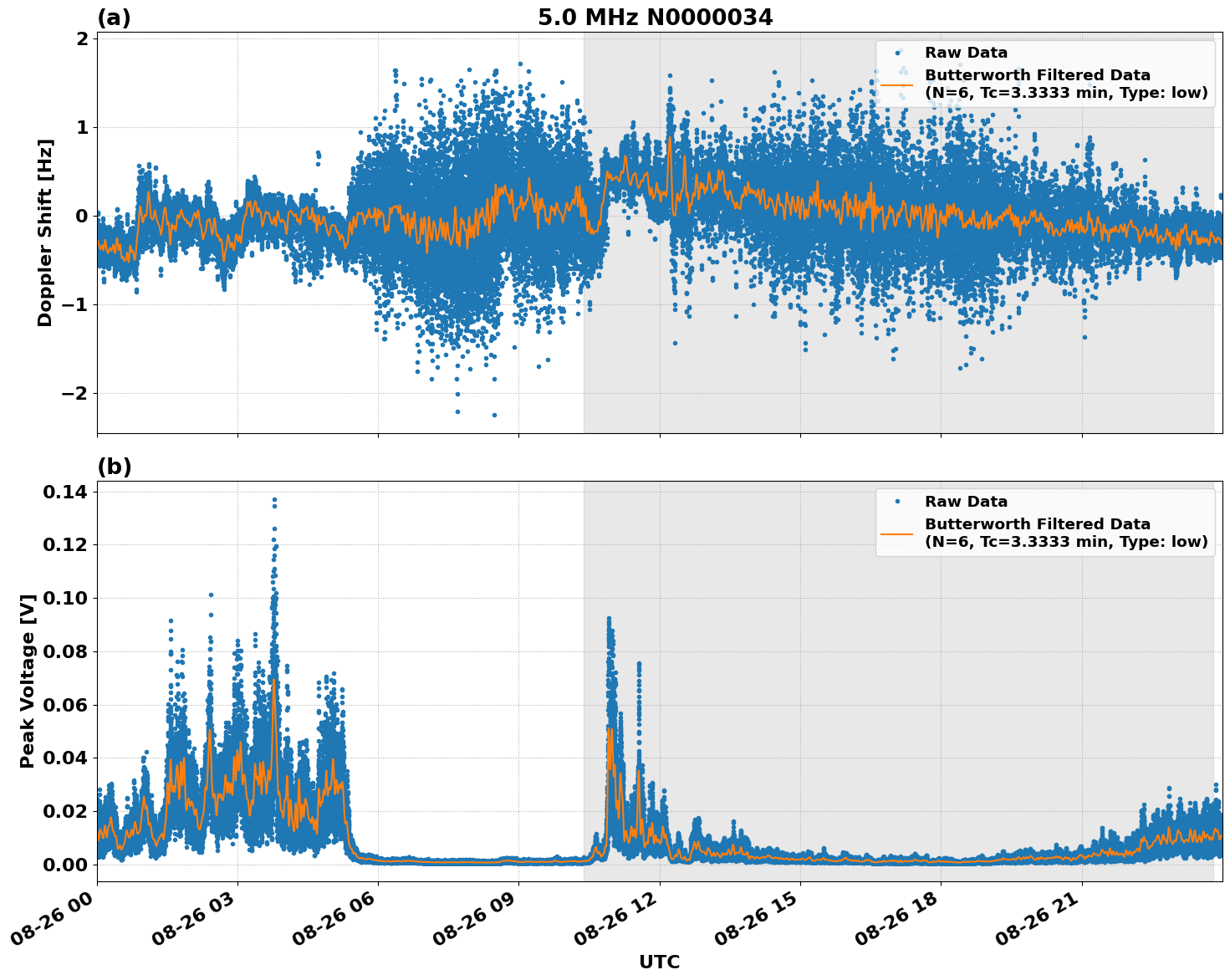 Graph for Observation Unavailable