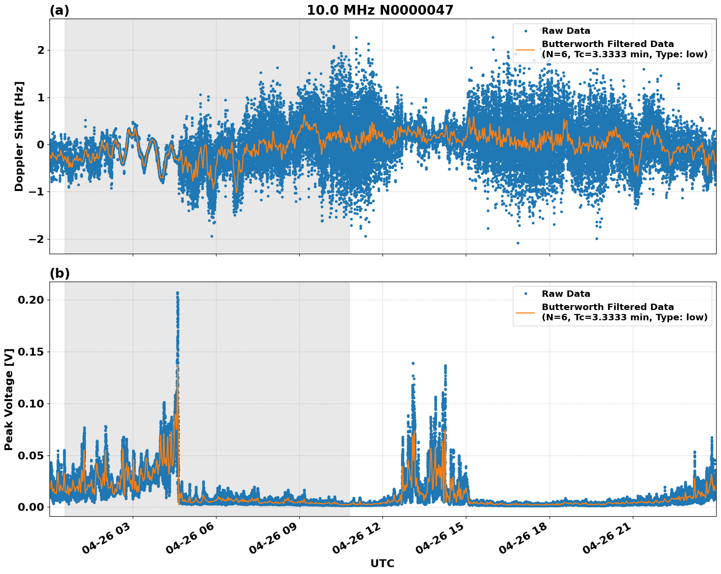 Graph for Observation Unavailable