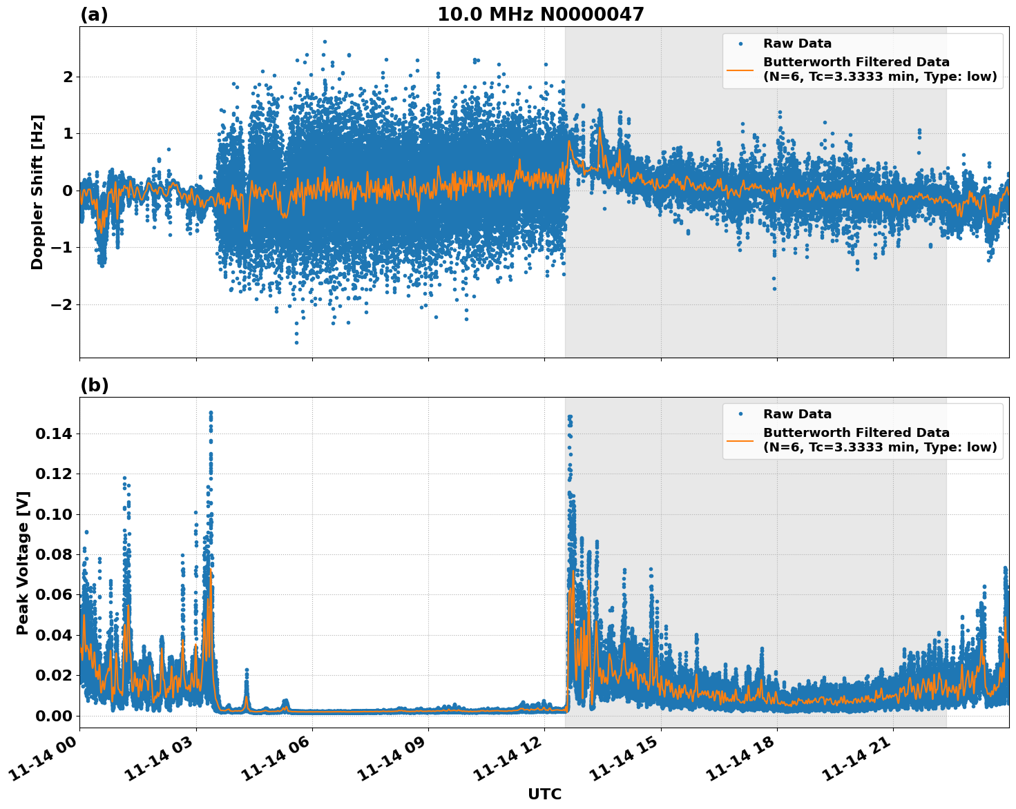 Graph for Observation Unavailable