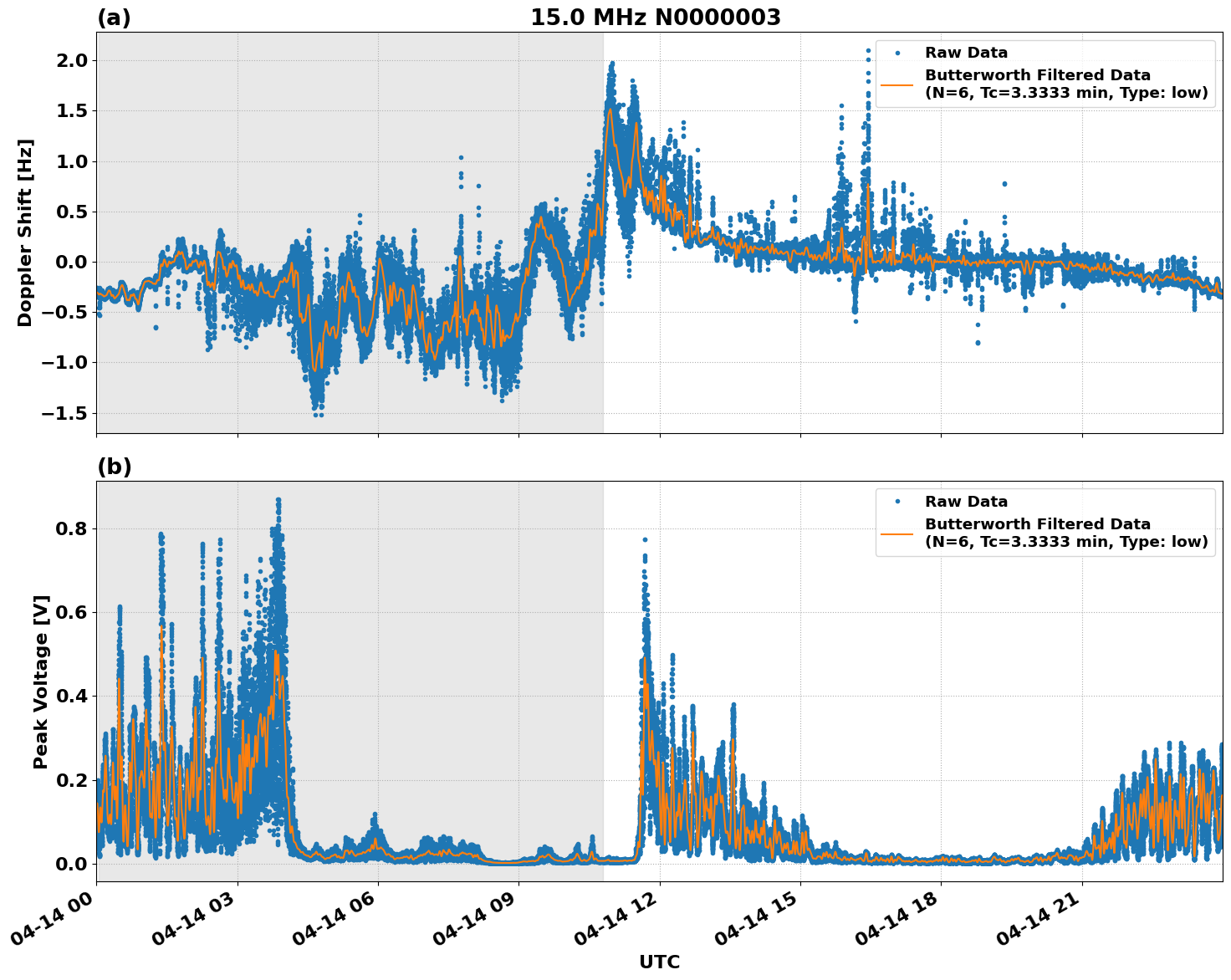 Graph for Observation Unavailable
