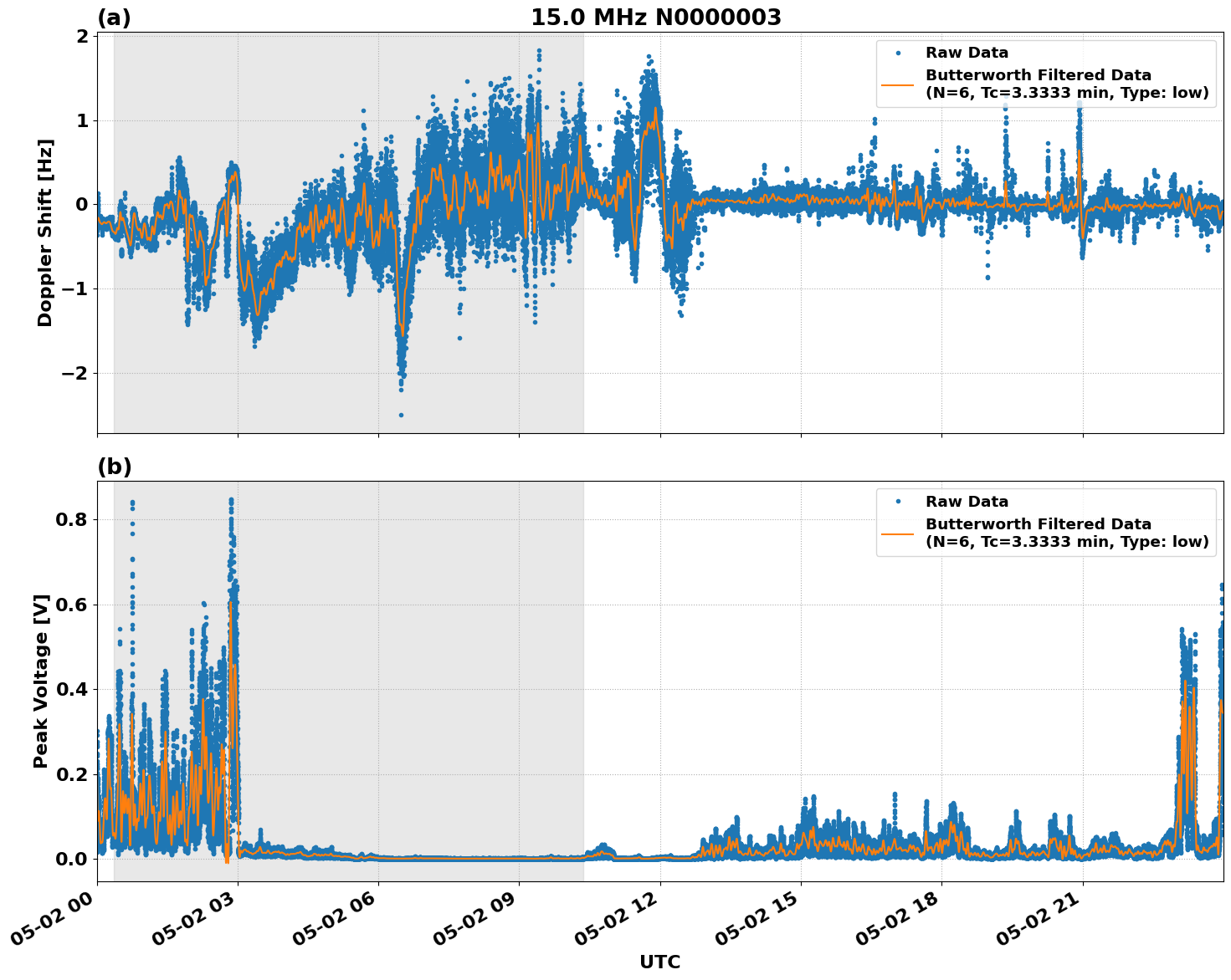 Graph for Observation Unavailable