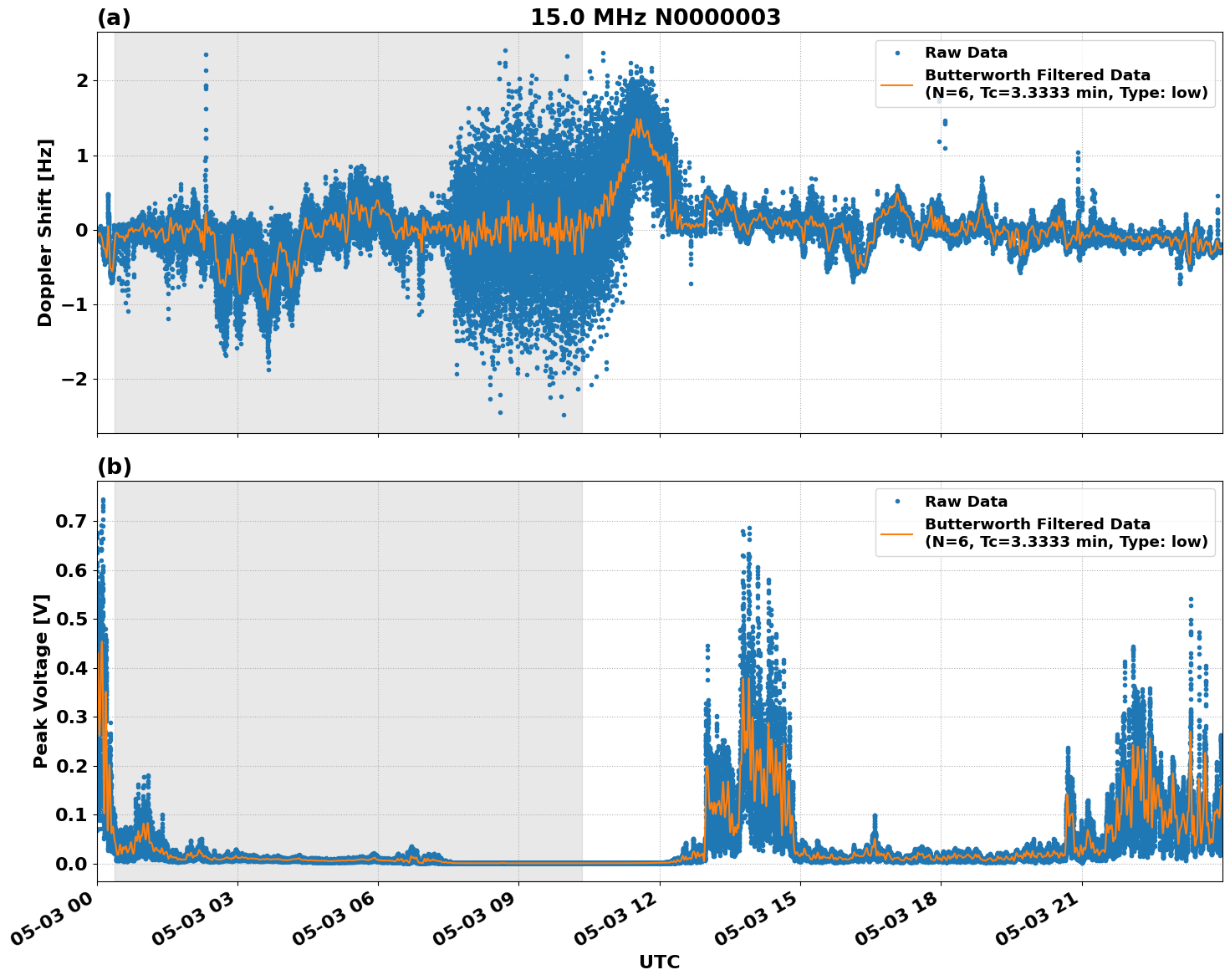 Graph for Observation Unavailable