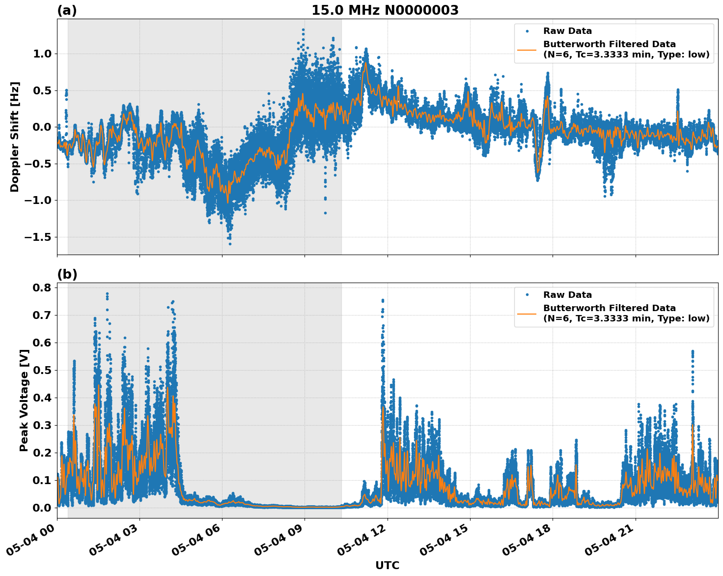 Graph for Observation Unavailable