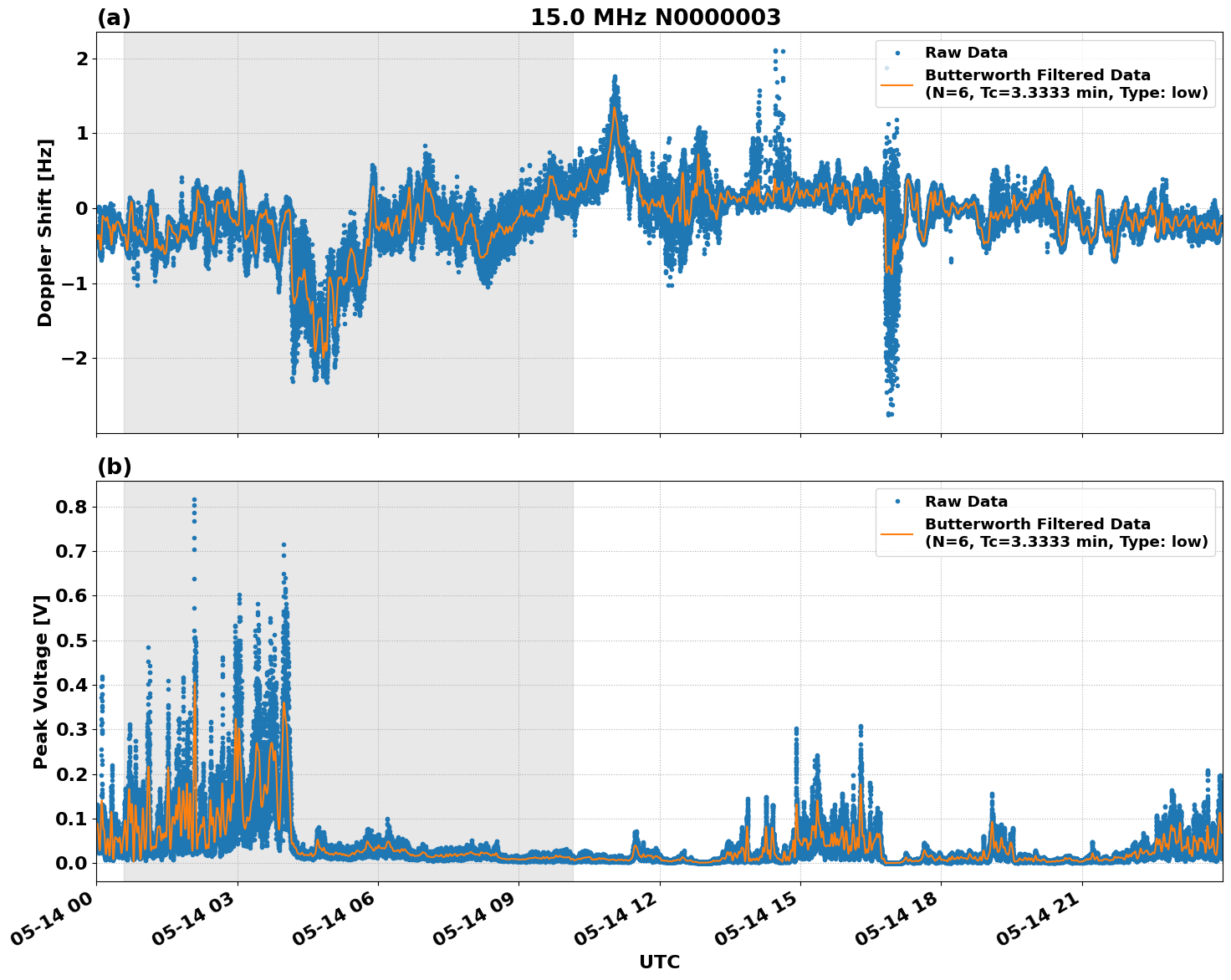 Graph for Observation Unavailable