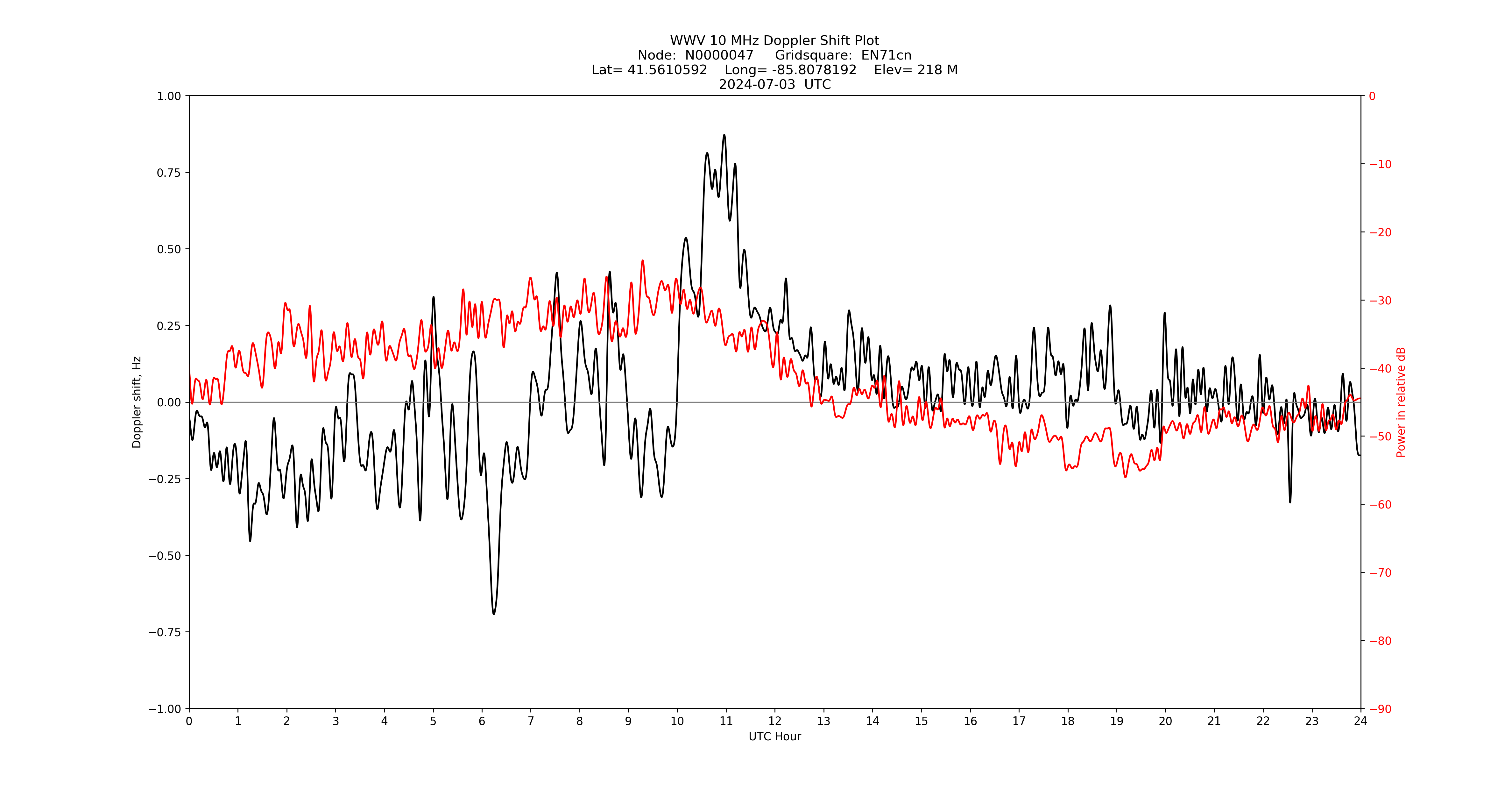 Graph for Observation Unavailable