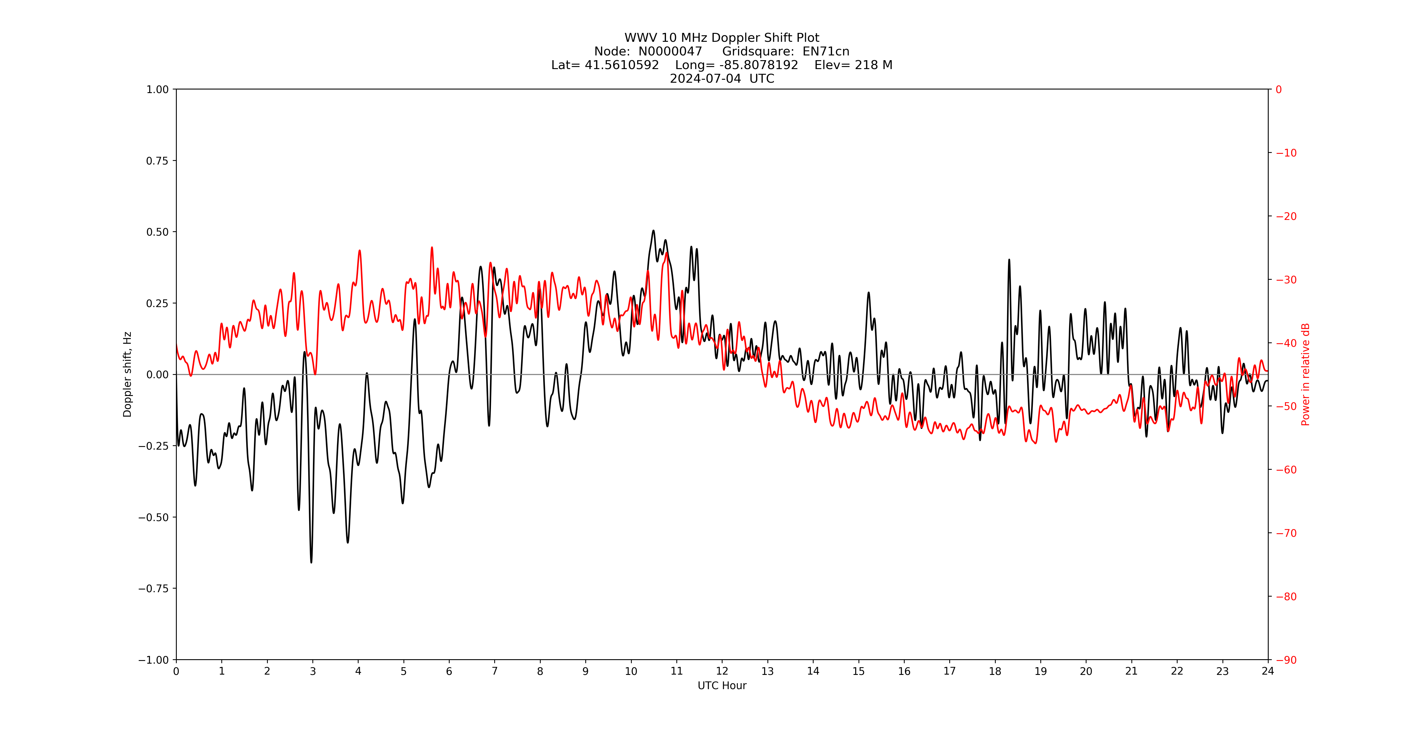 Graph for Observation Unavailable