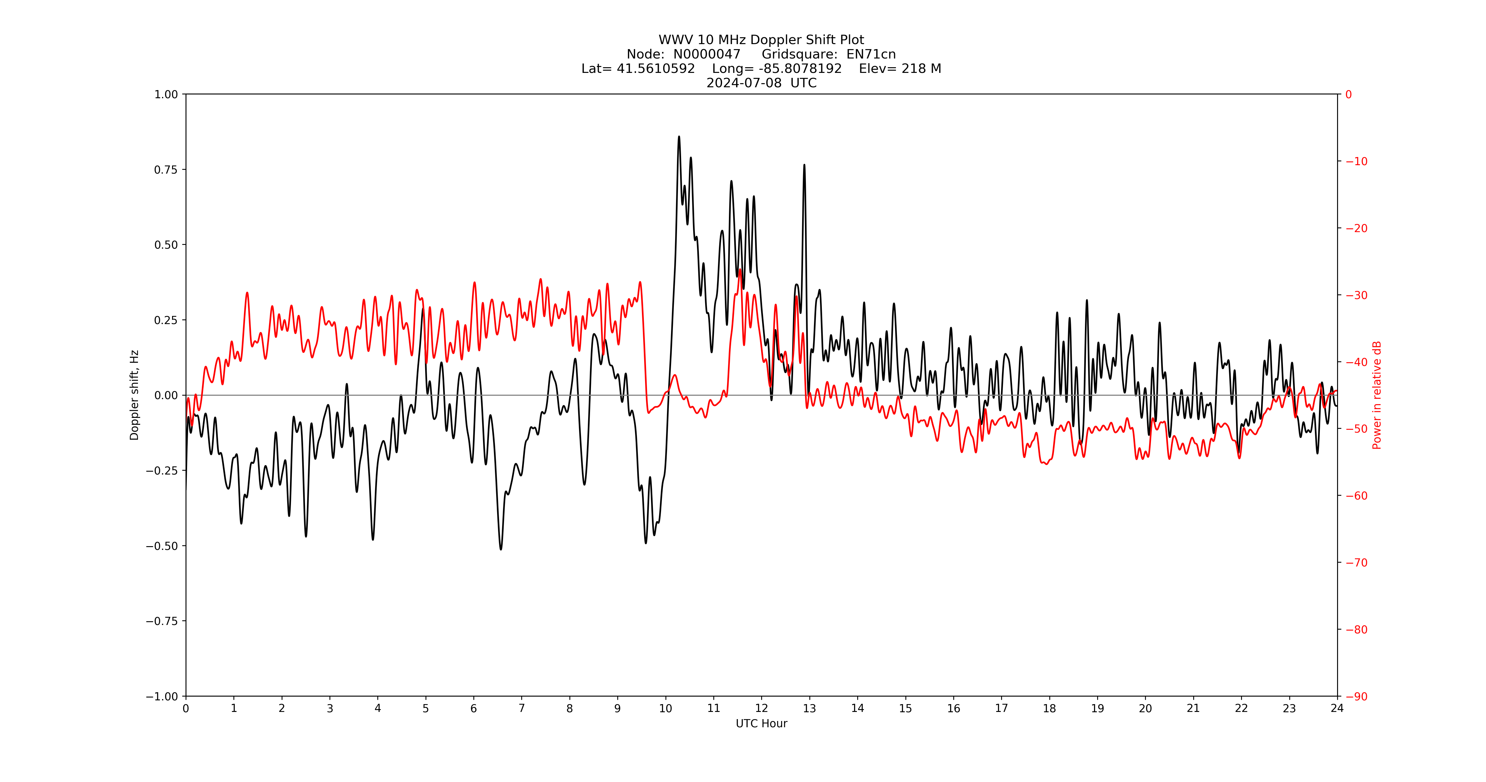 Graph for Observation Unavailable