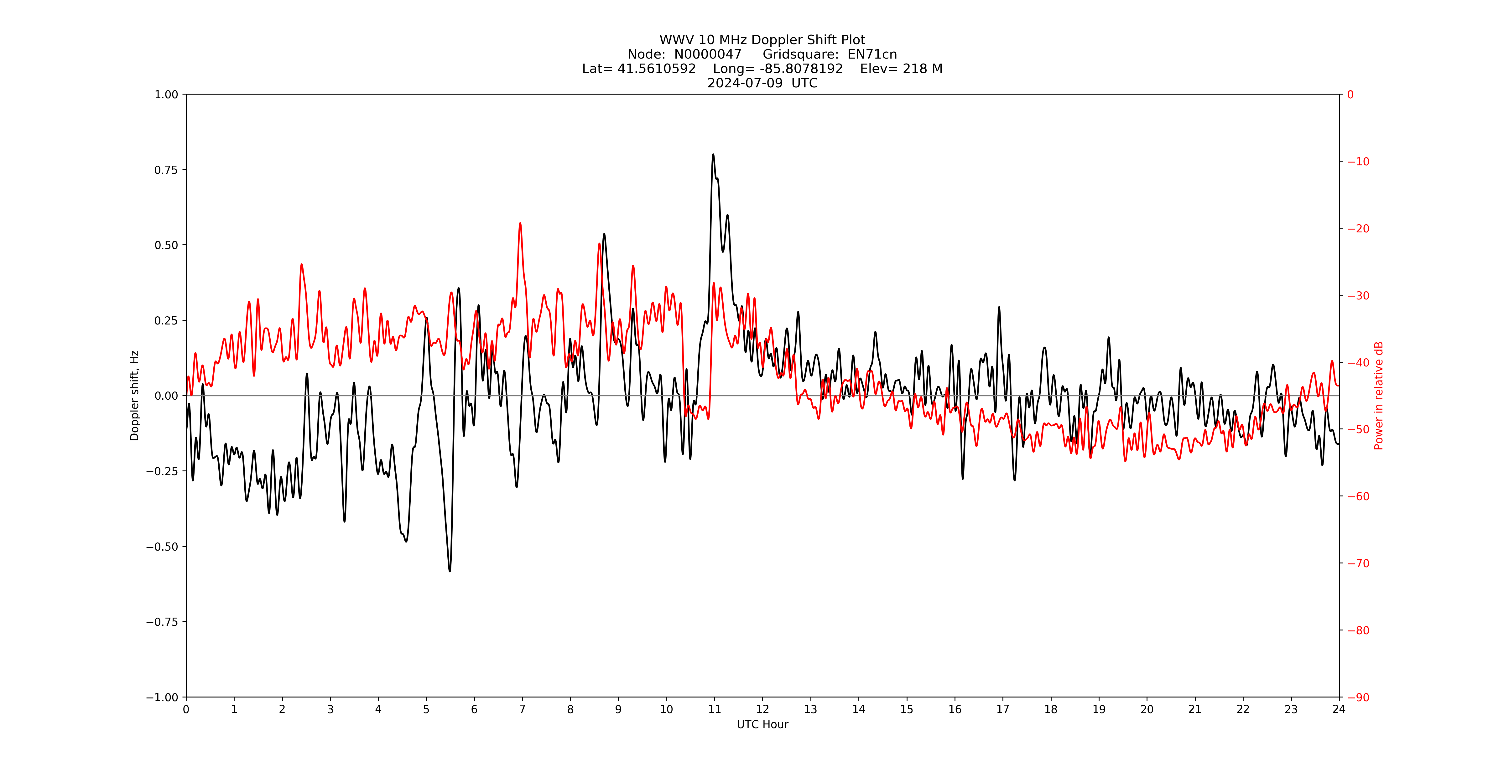 Graph for Observation Unavailable