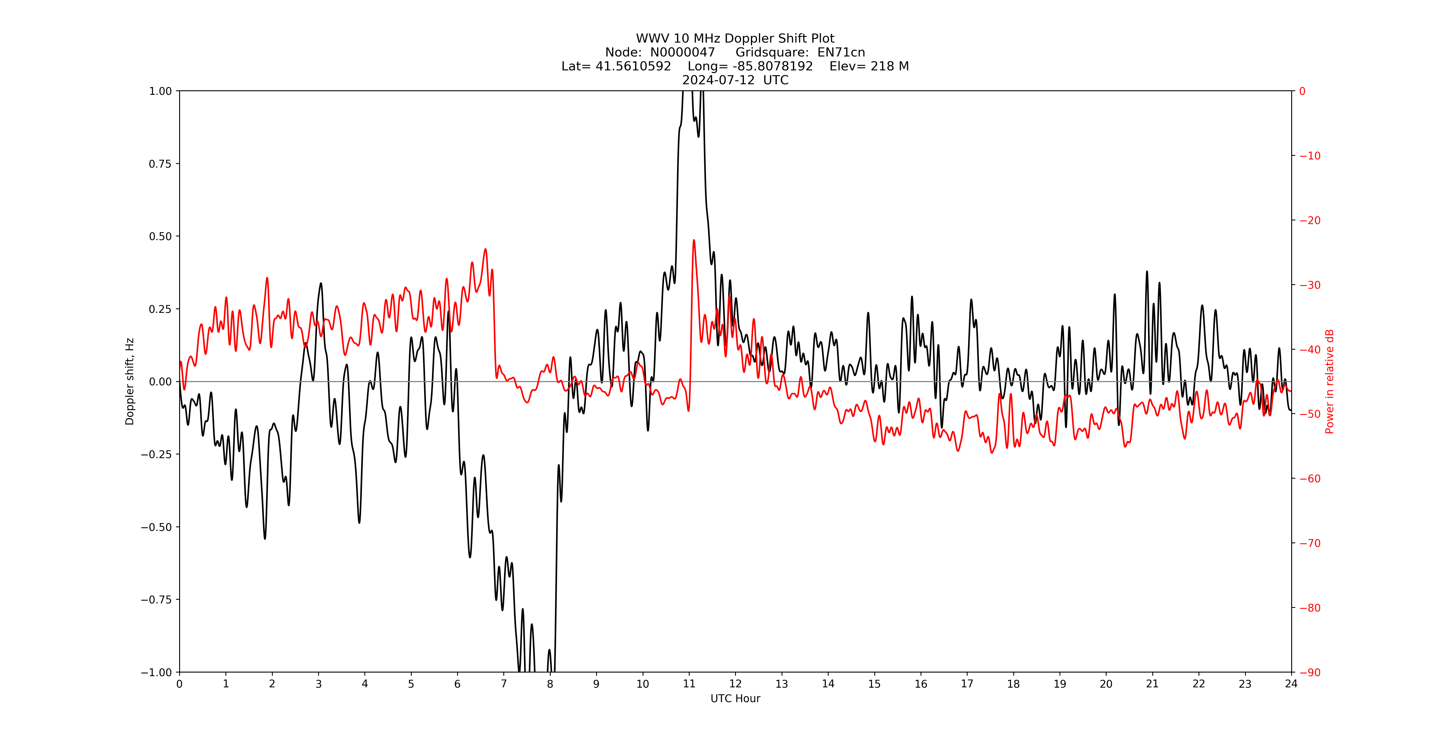 Graph for Observation Unavailable