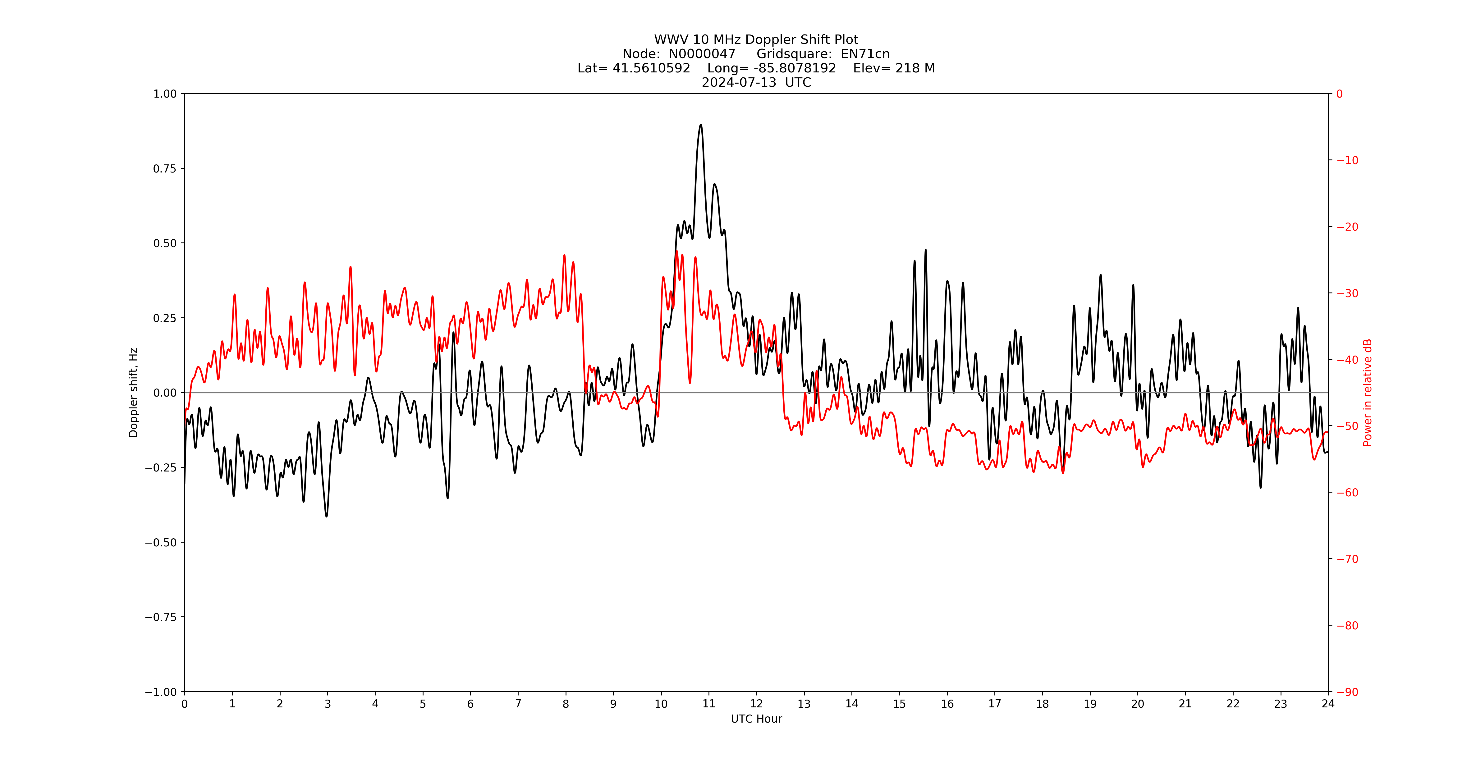 Graph for Observation Unavailable