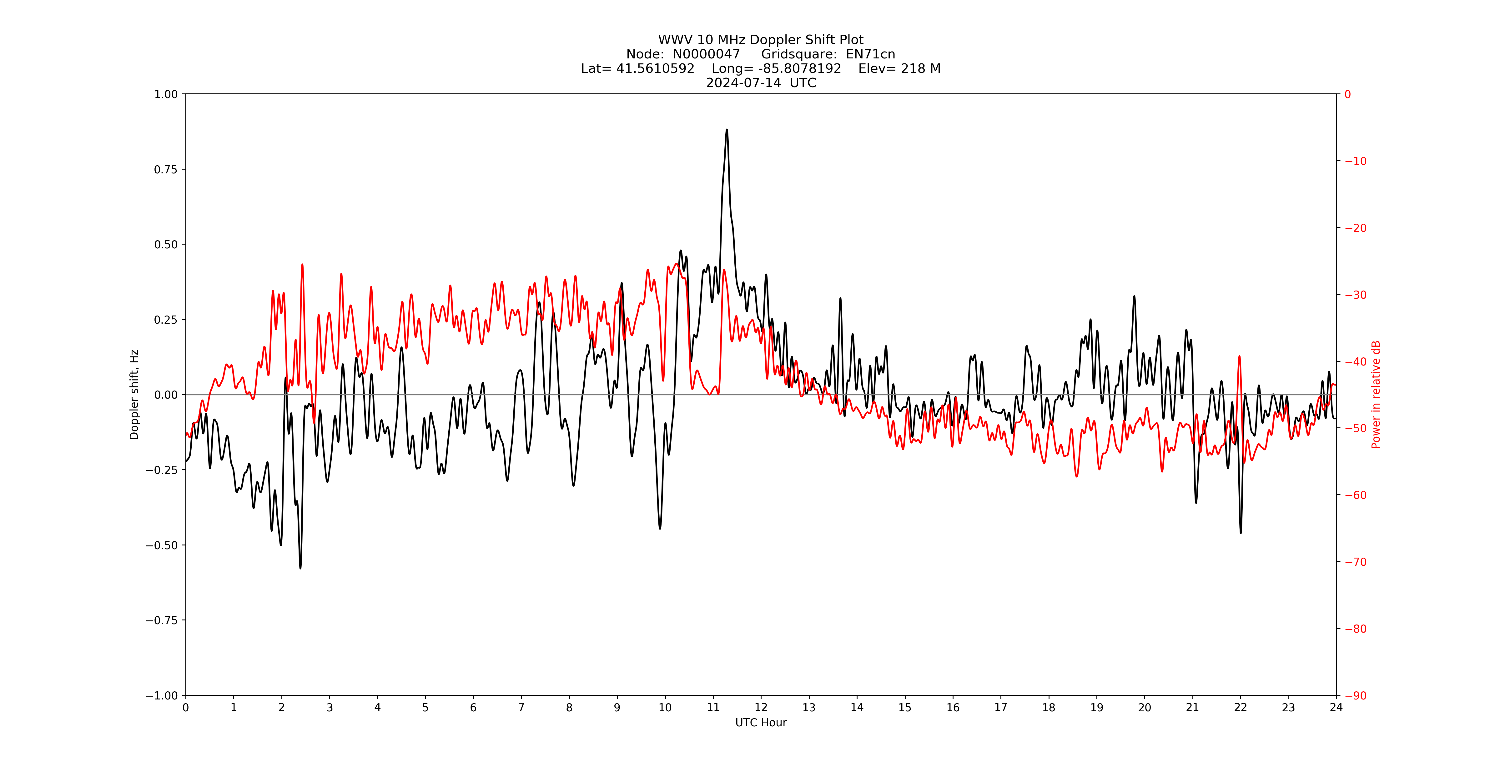 Graph for Observation Unavailable