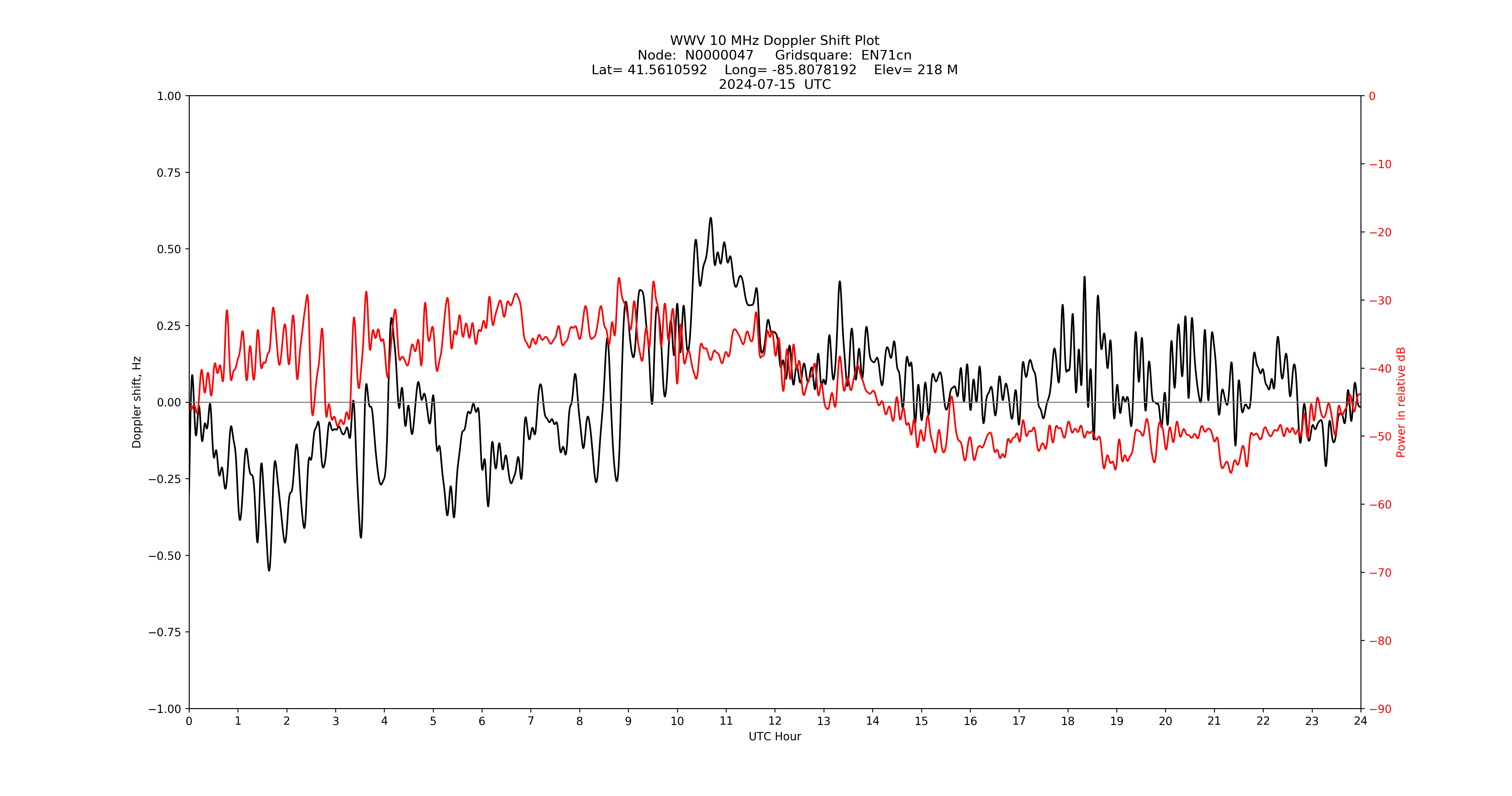 Graph for Observation Unavailable