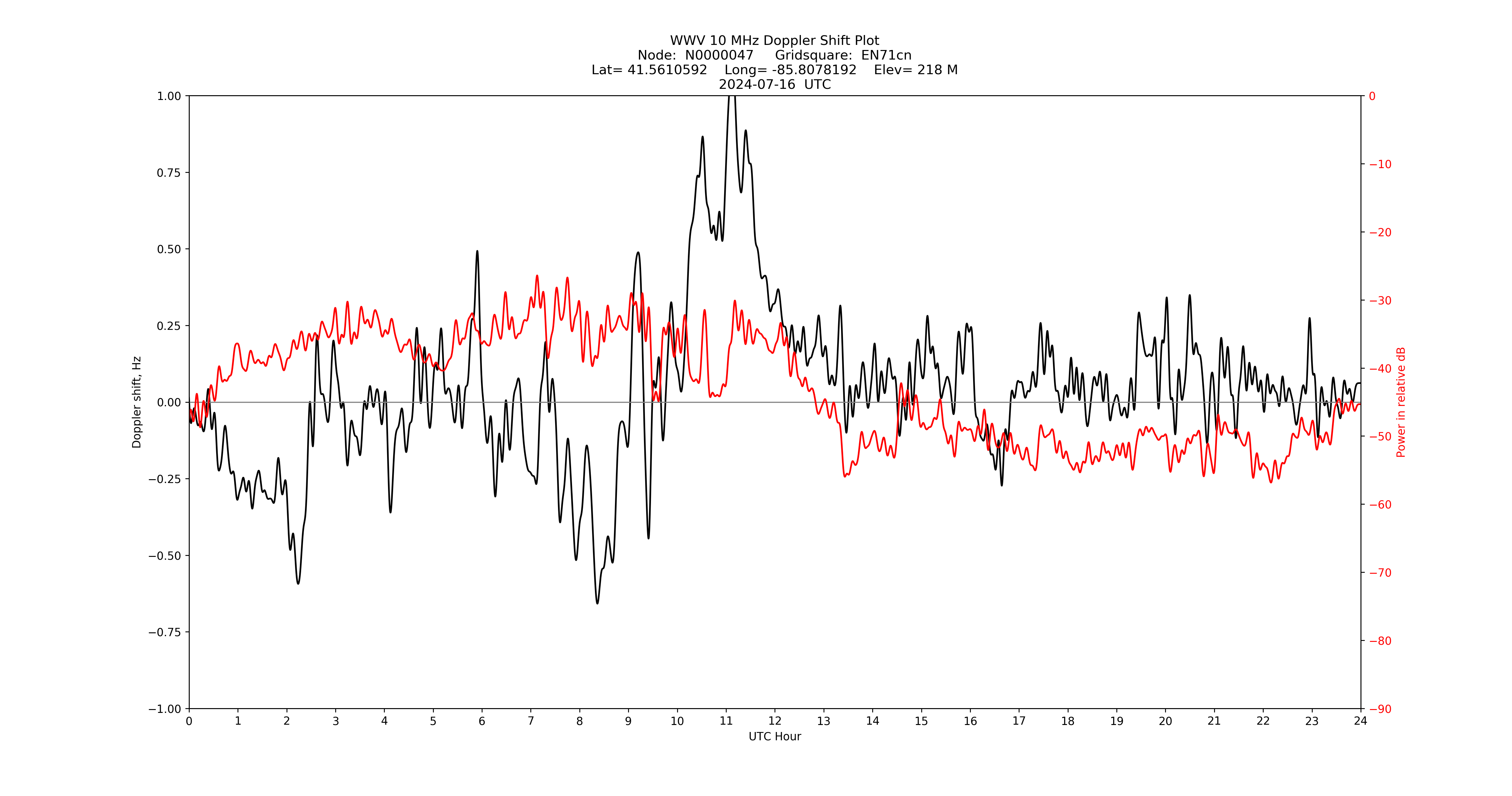 Graph for Observation Unavailable