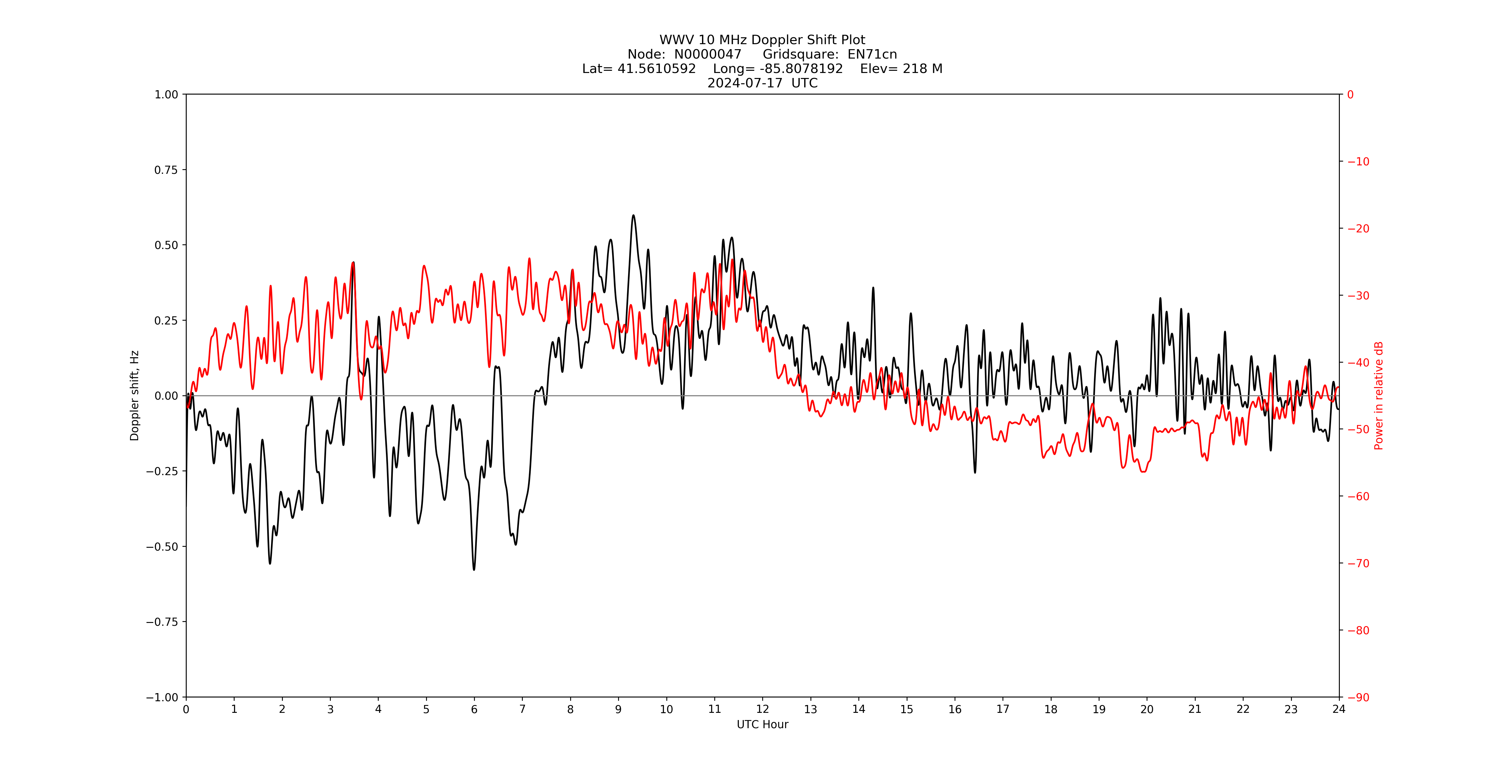 Graph for Observation Unavailable
