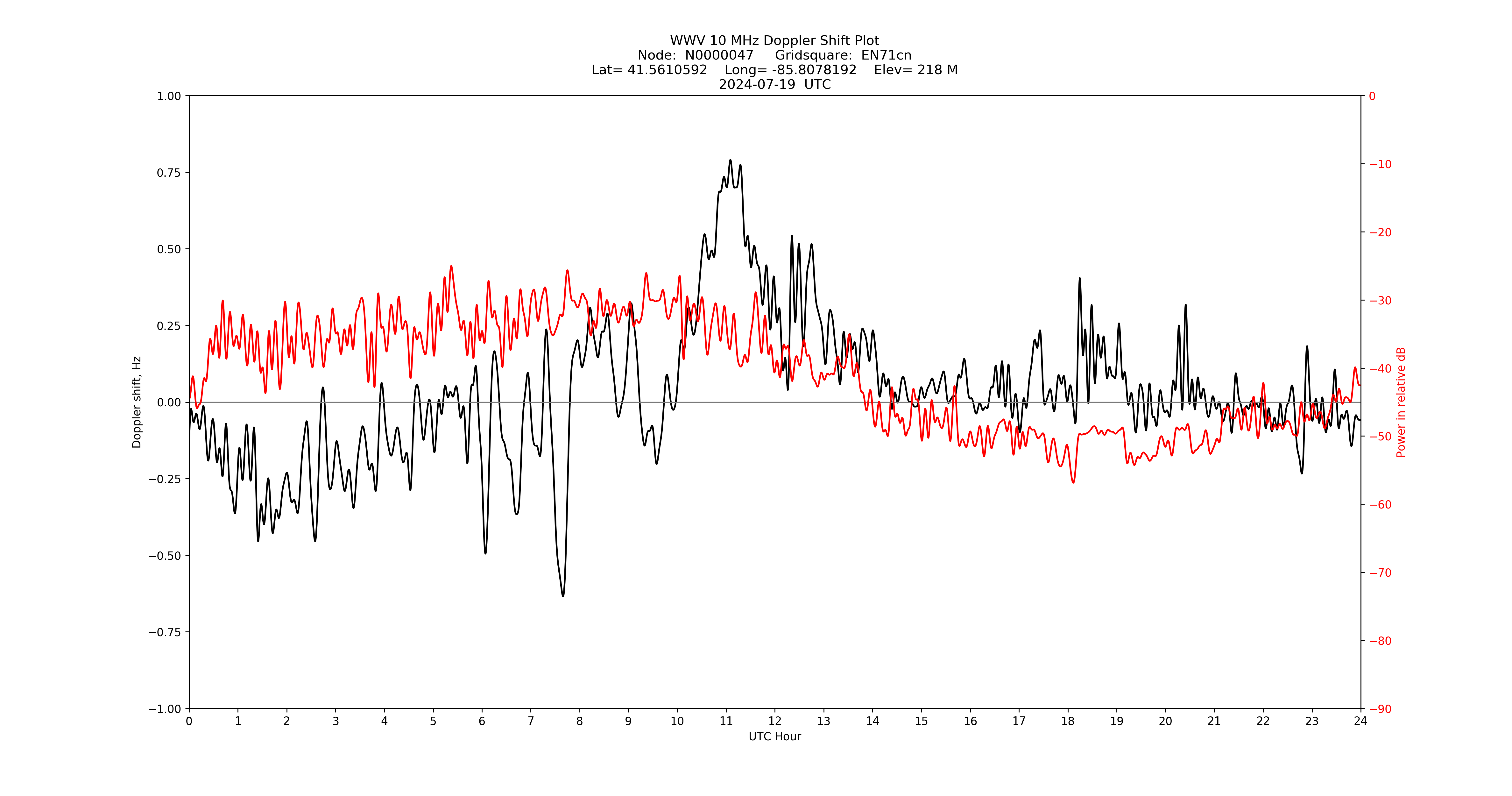 Graph for Observation Unavailable