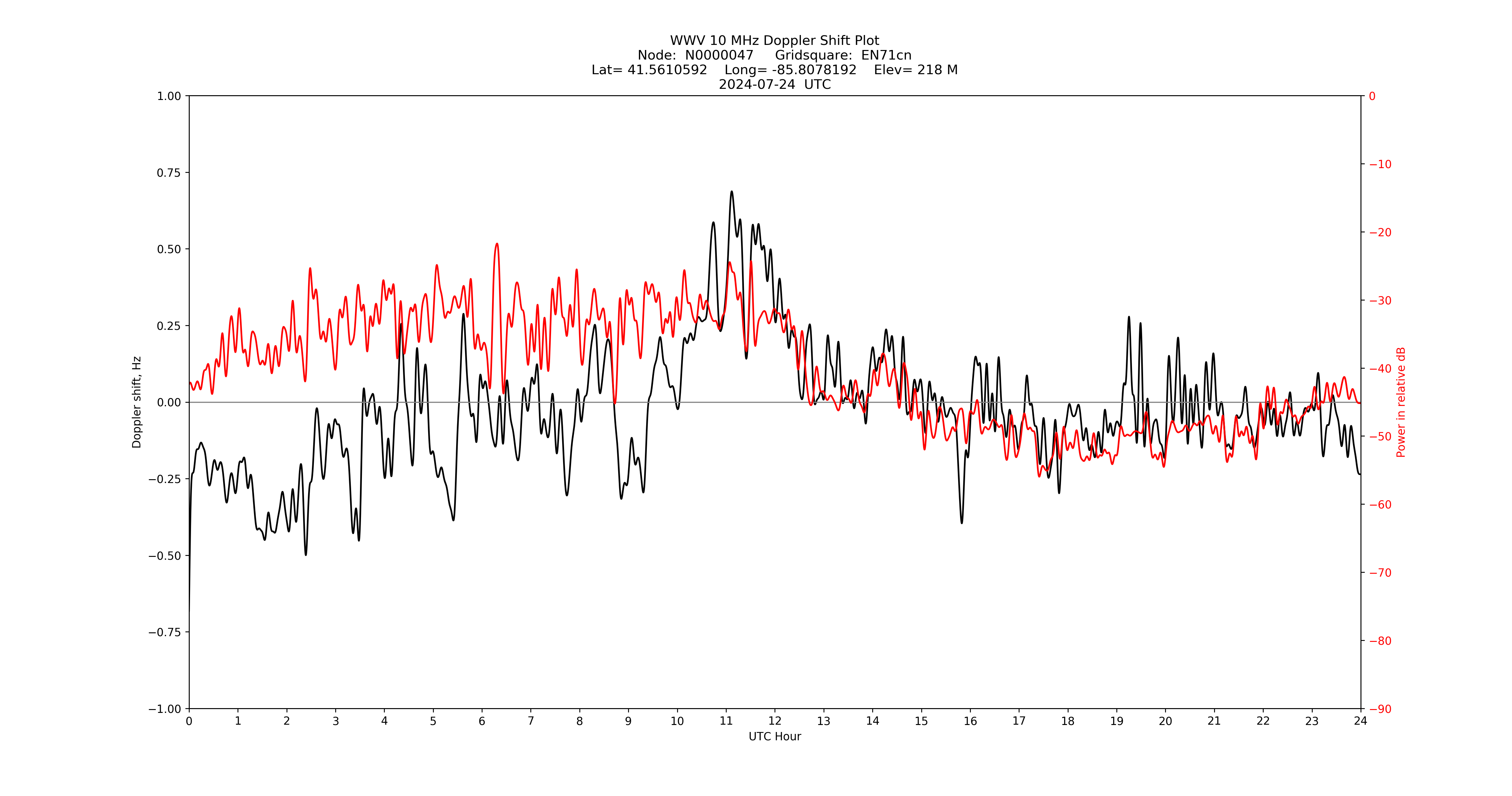Graph for Observation Unavailable