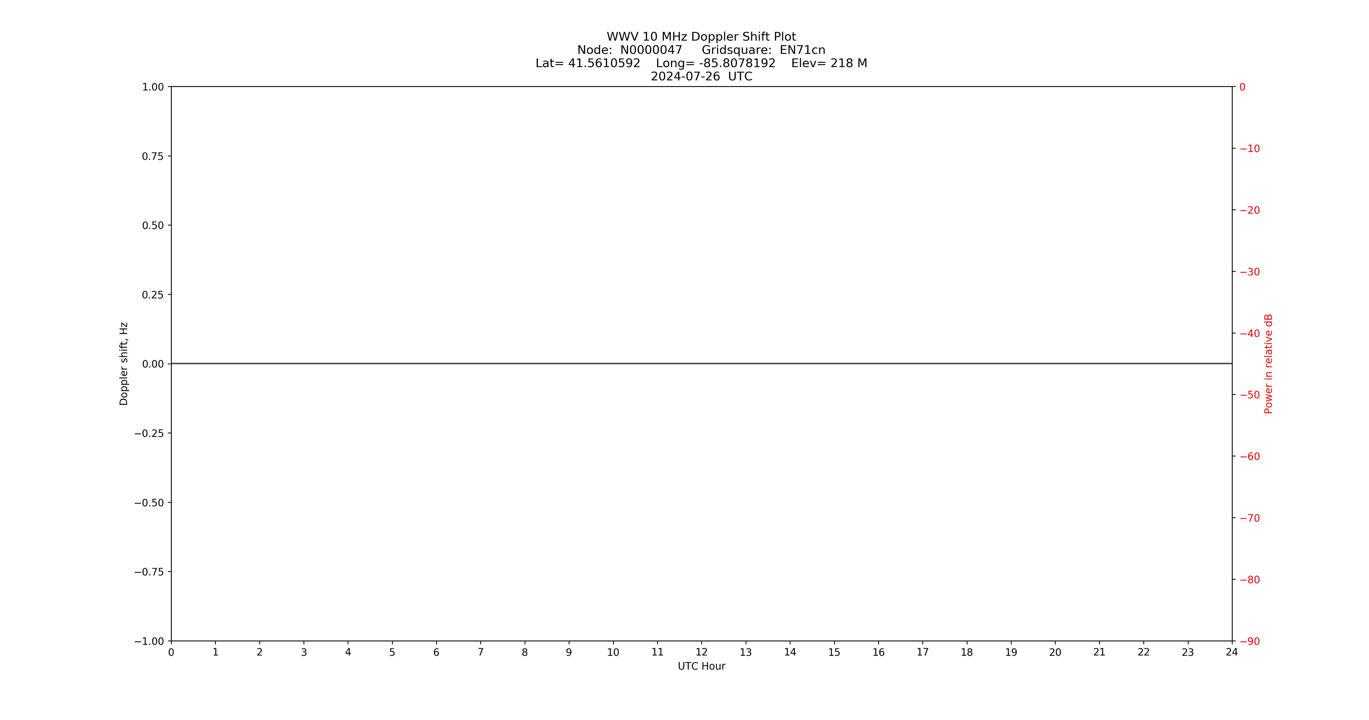 Graph for Observation Unavailable