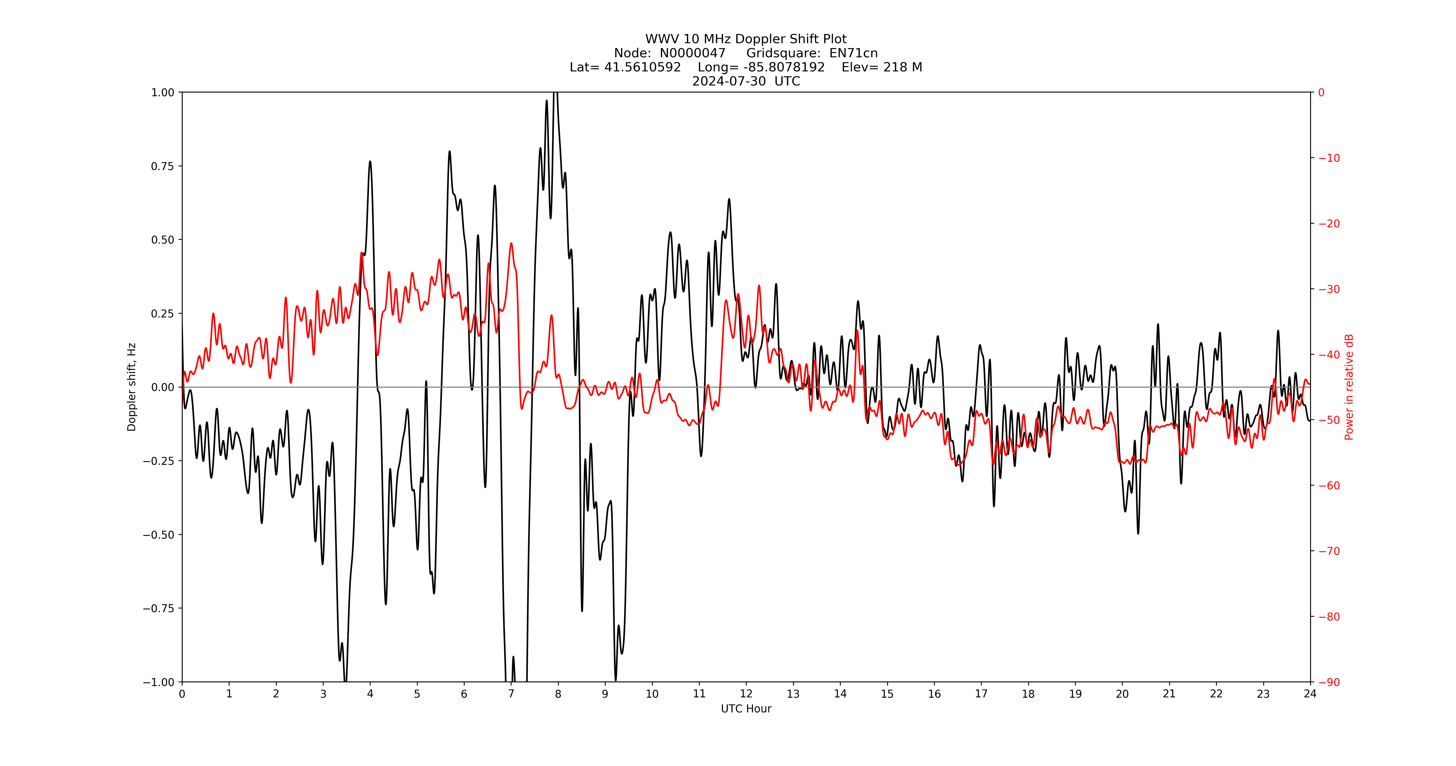 Graph for Observation Unavailable