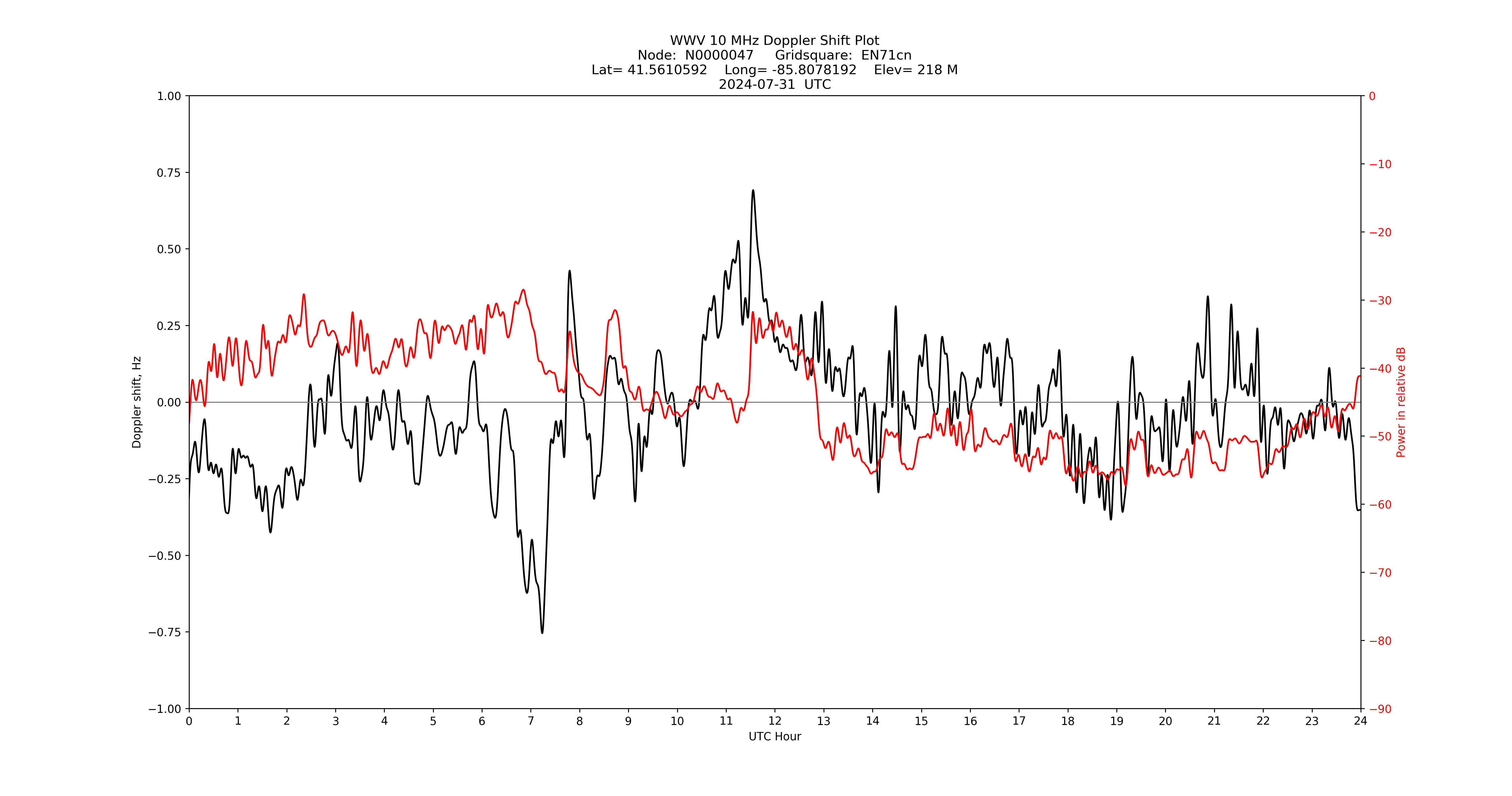 Graph for Observation Unavailable