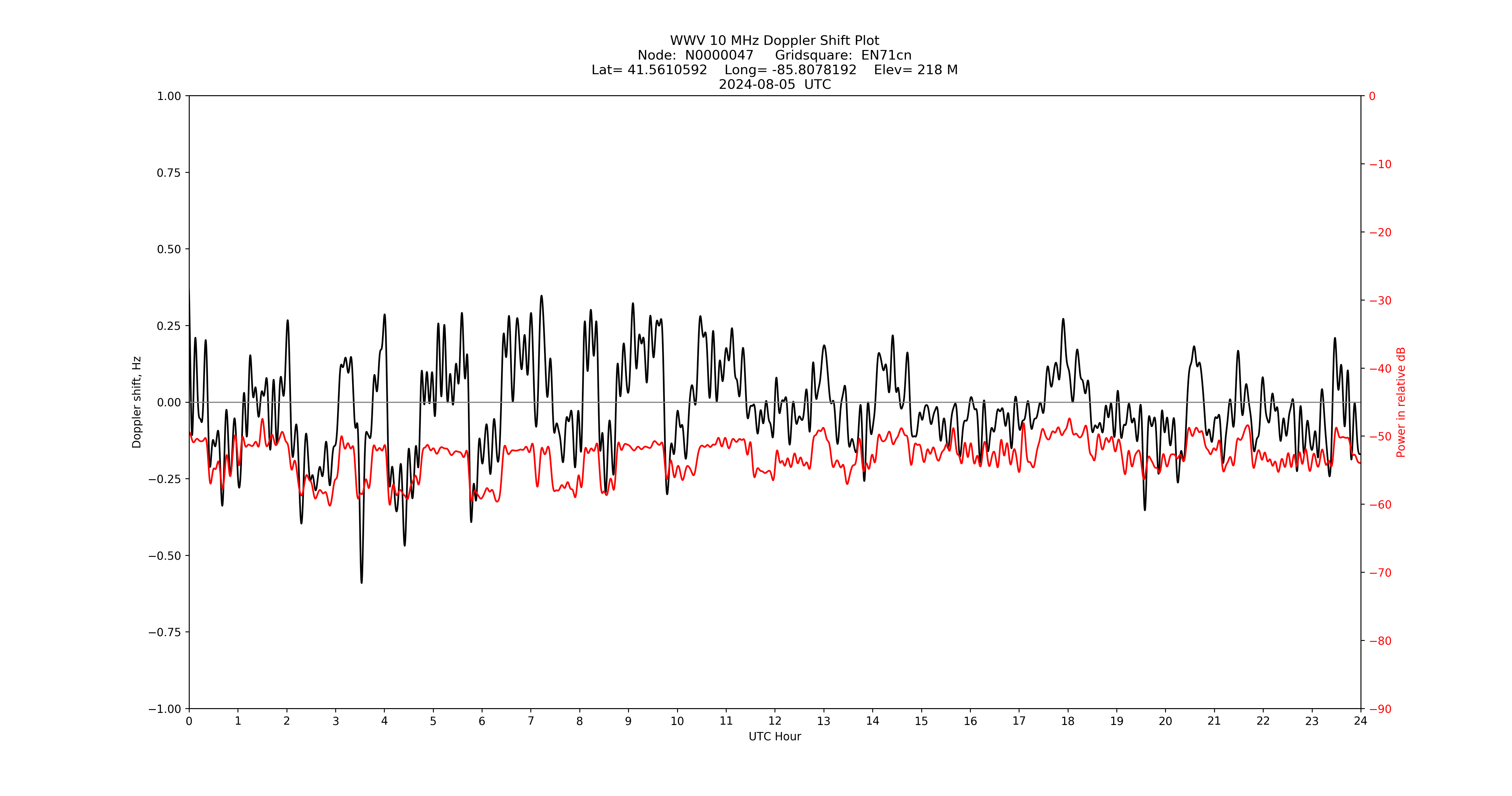 Graph for Observation Unavailable