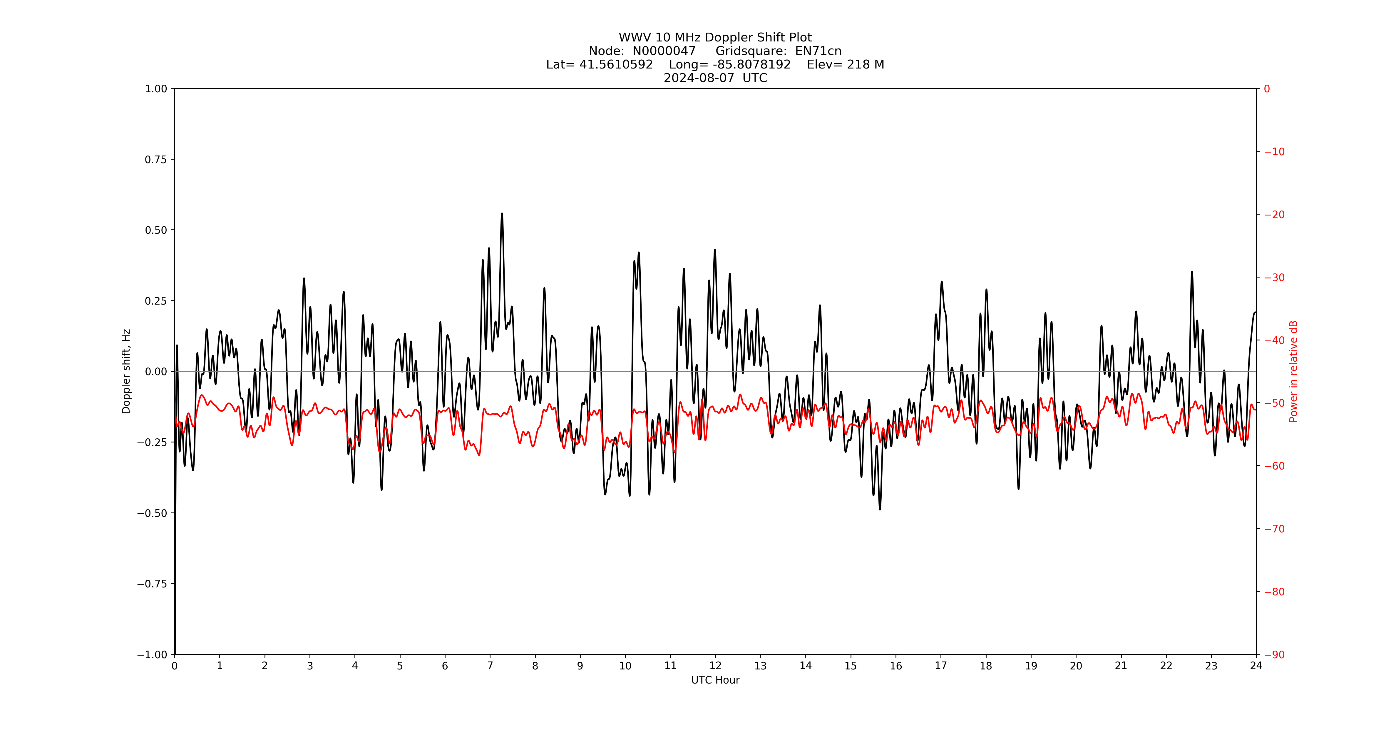 Graph for Observation Unavailable