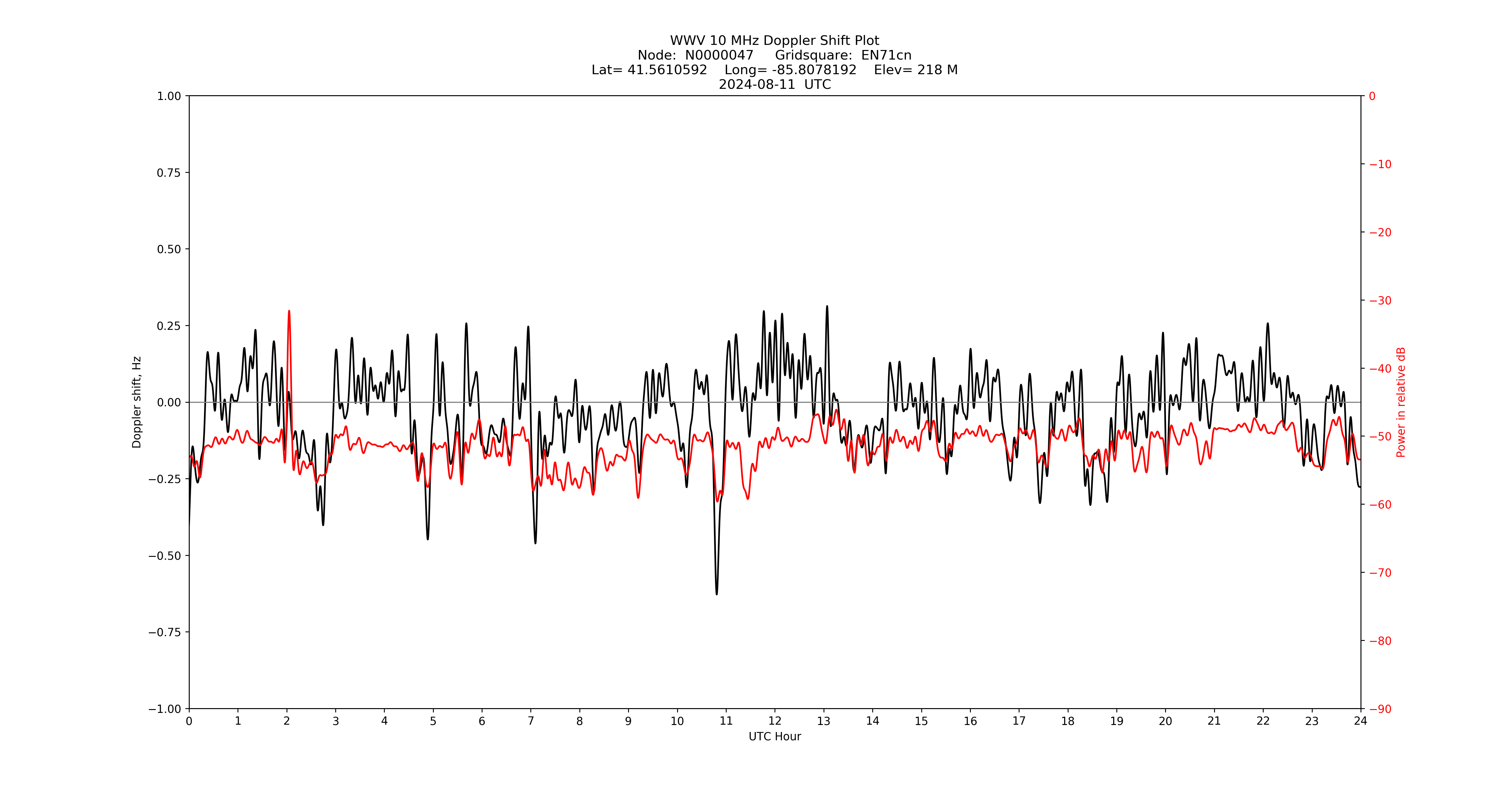 Graph for Observation Unavailable