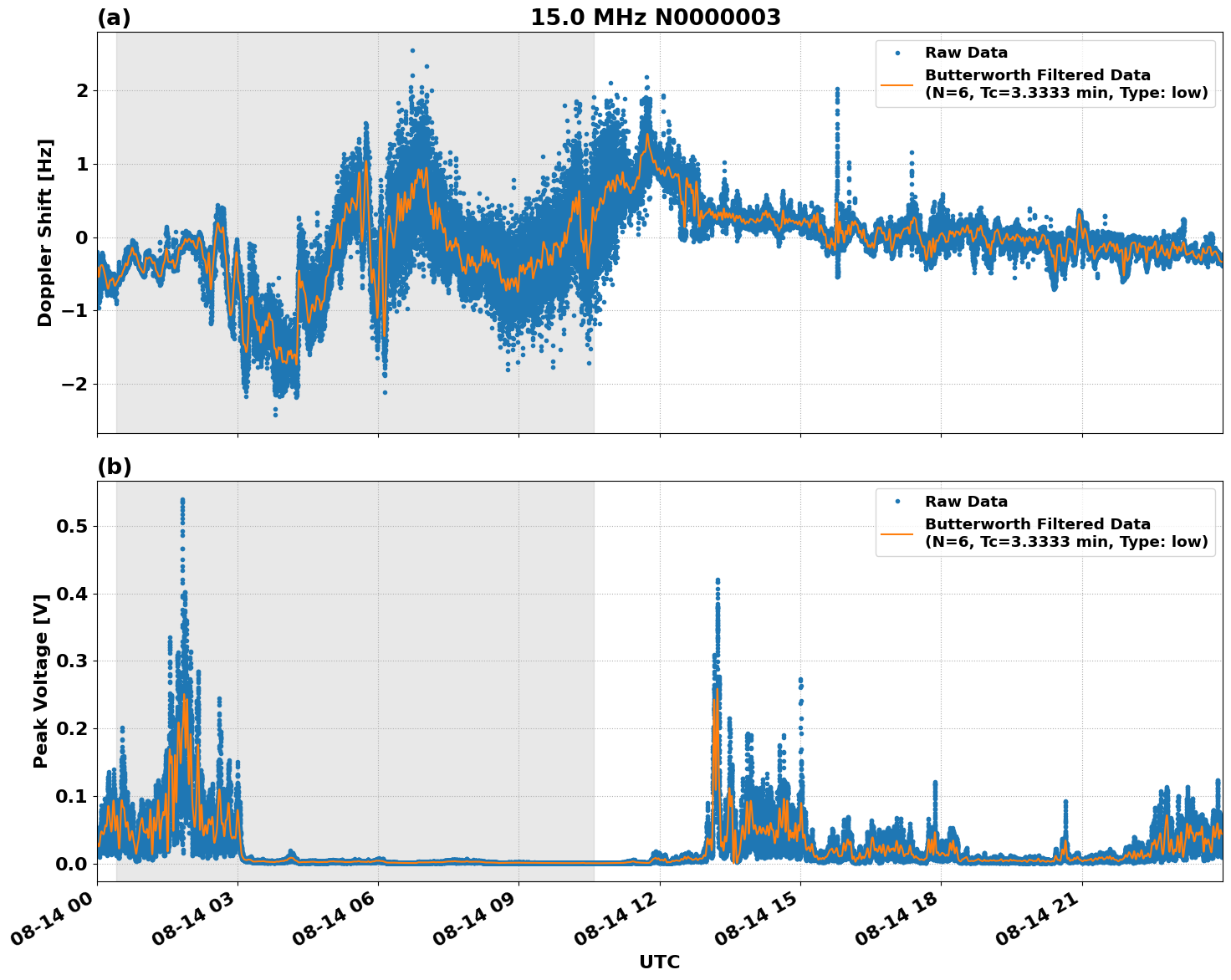 Graph for Observation Unavailable
