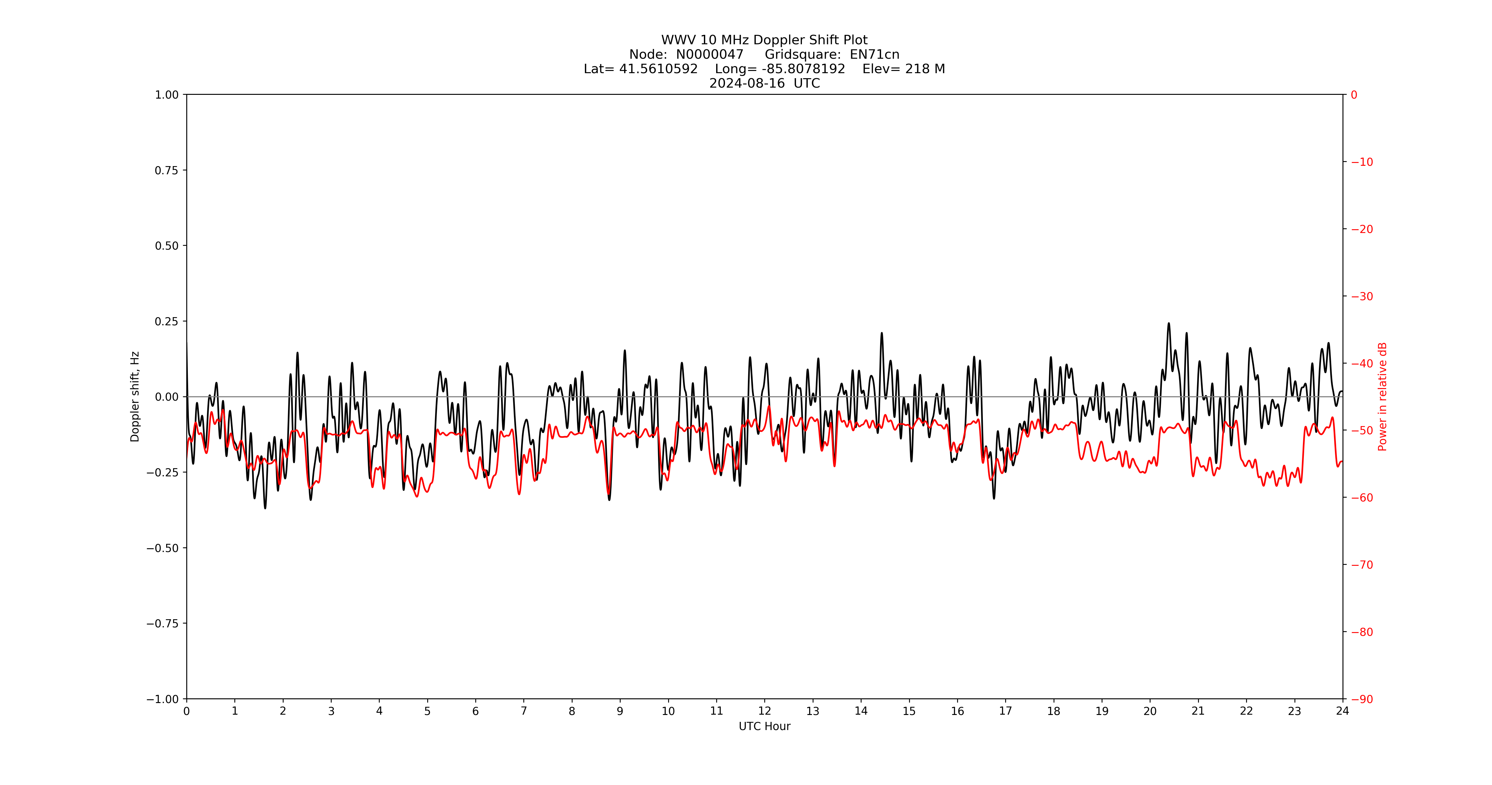 Graph for Observation Unavailable