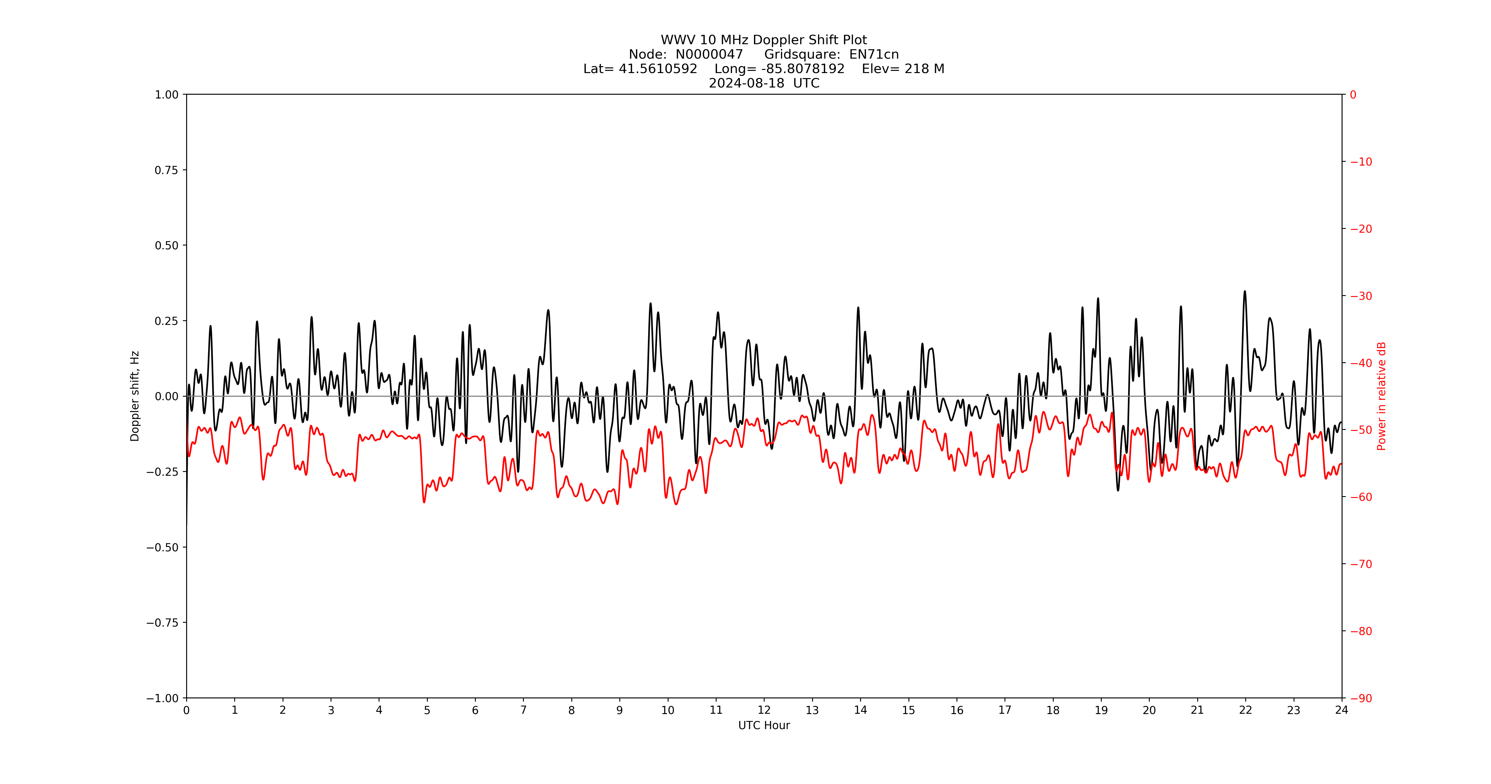 Graph for Observation Unavailable