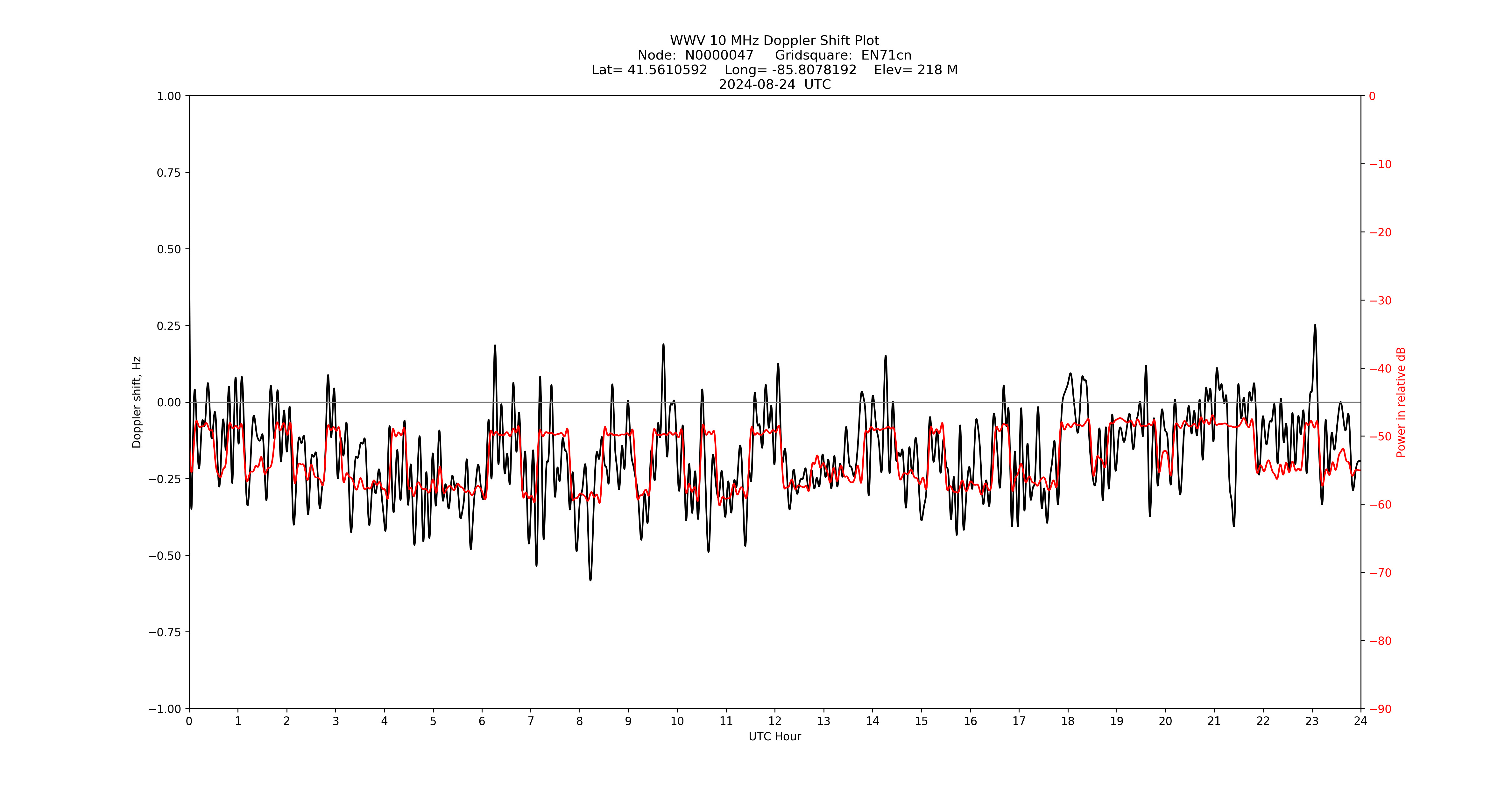 Graph for Observation Unavailable