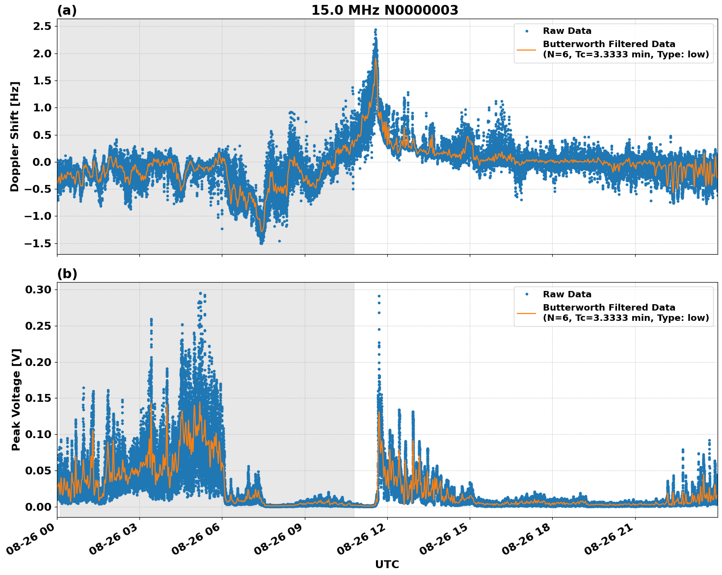 Graph for Observation Unavailable