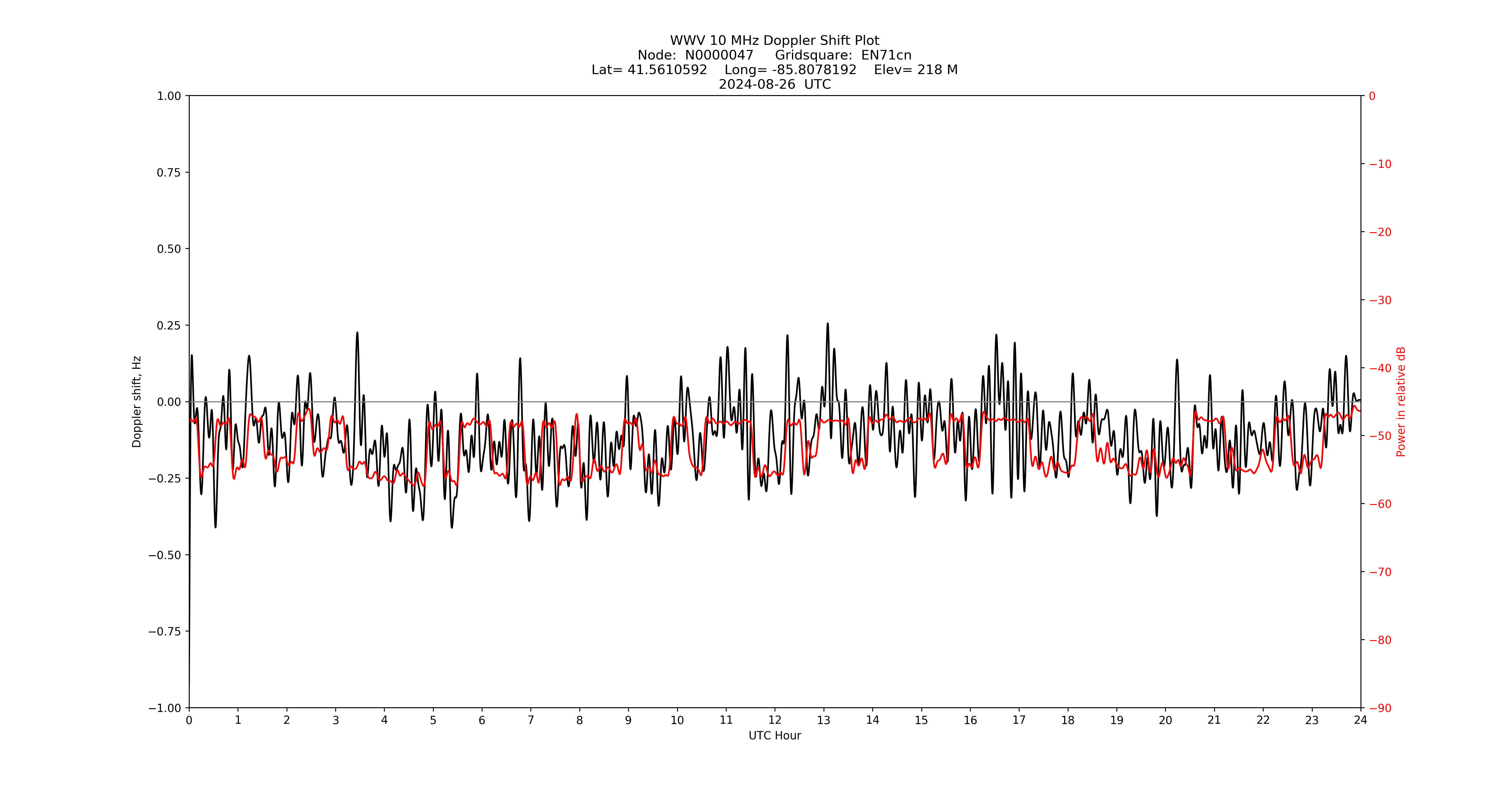 Graph for Observation Unavailable