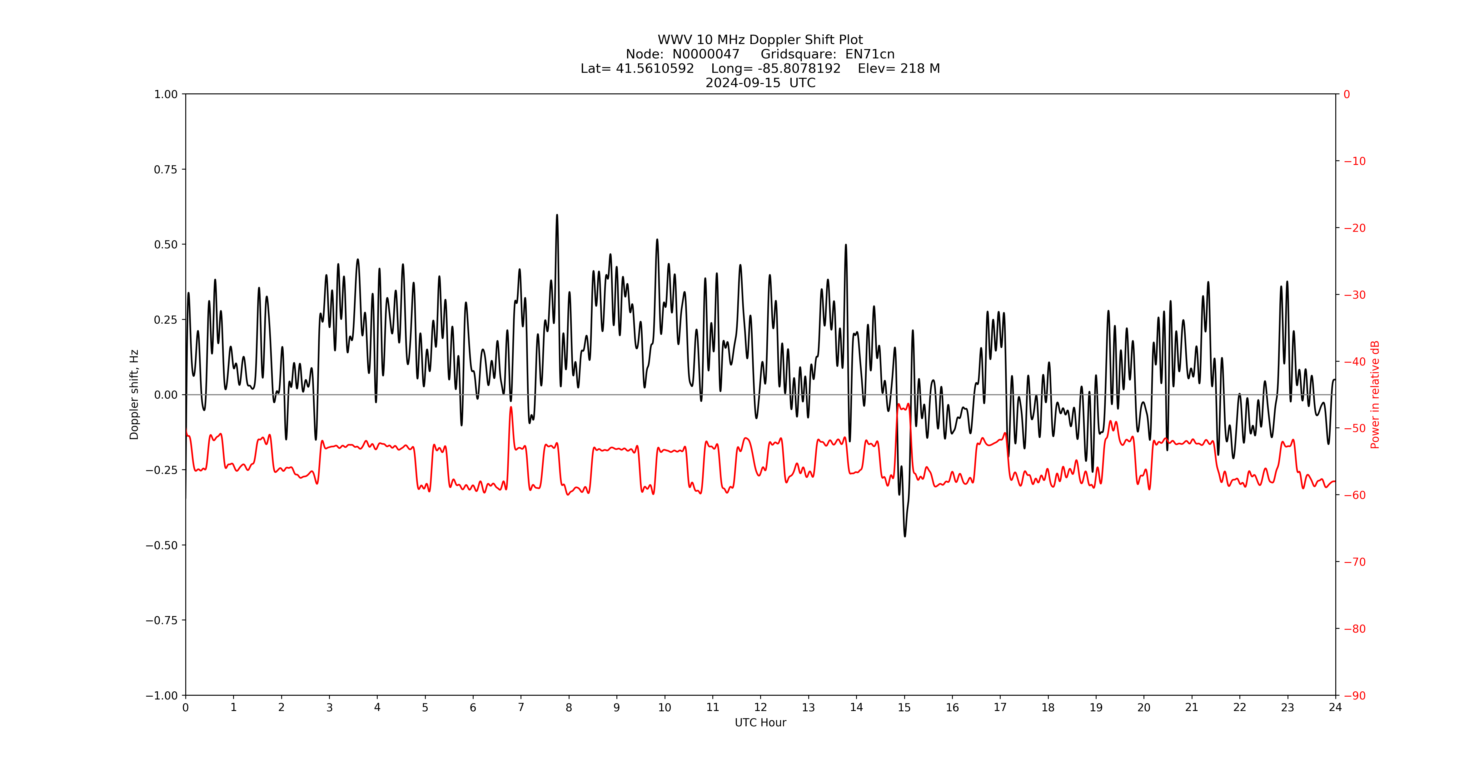 Graph for Observation Unavailable