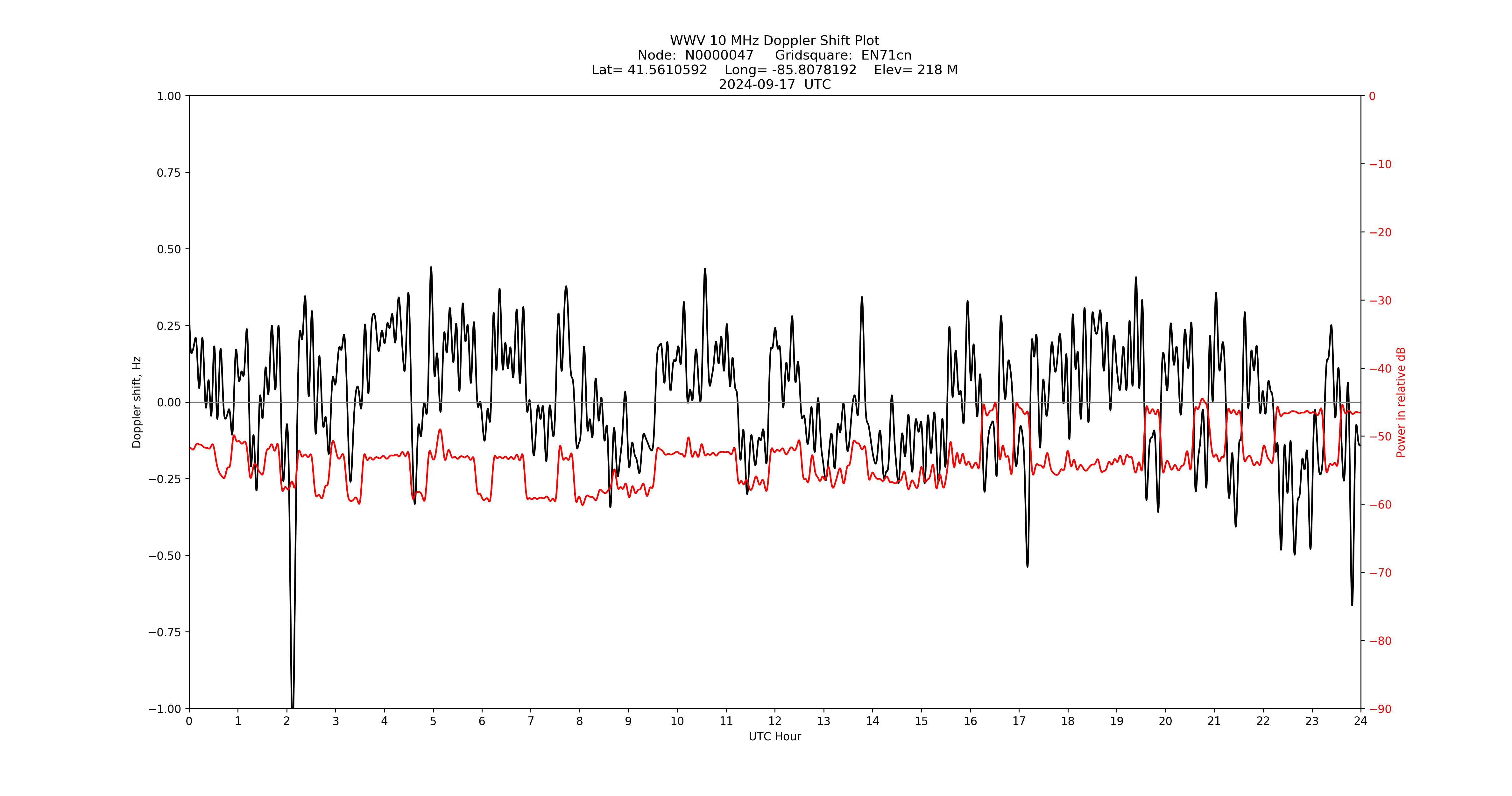 Graph for Observation Unavailable