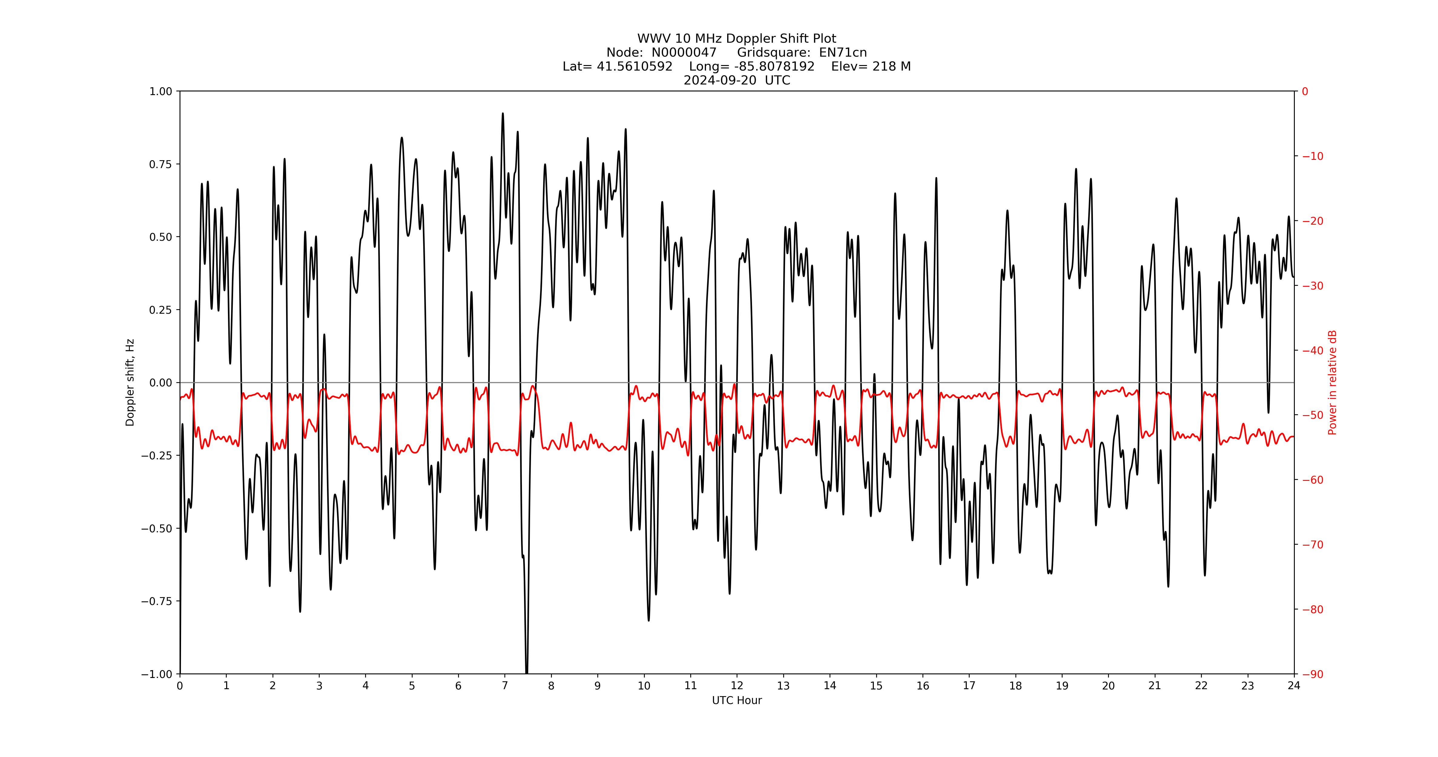 Graph for Observation Unavailable
