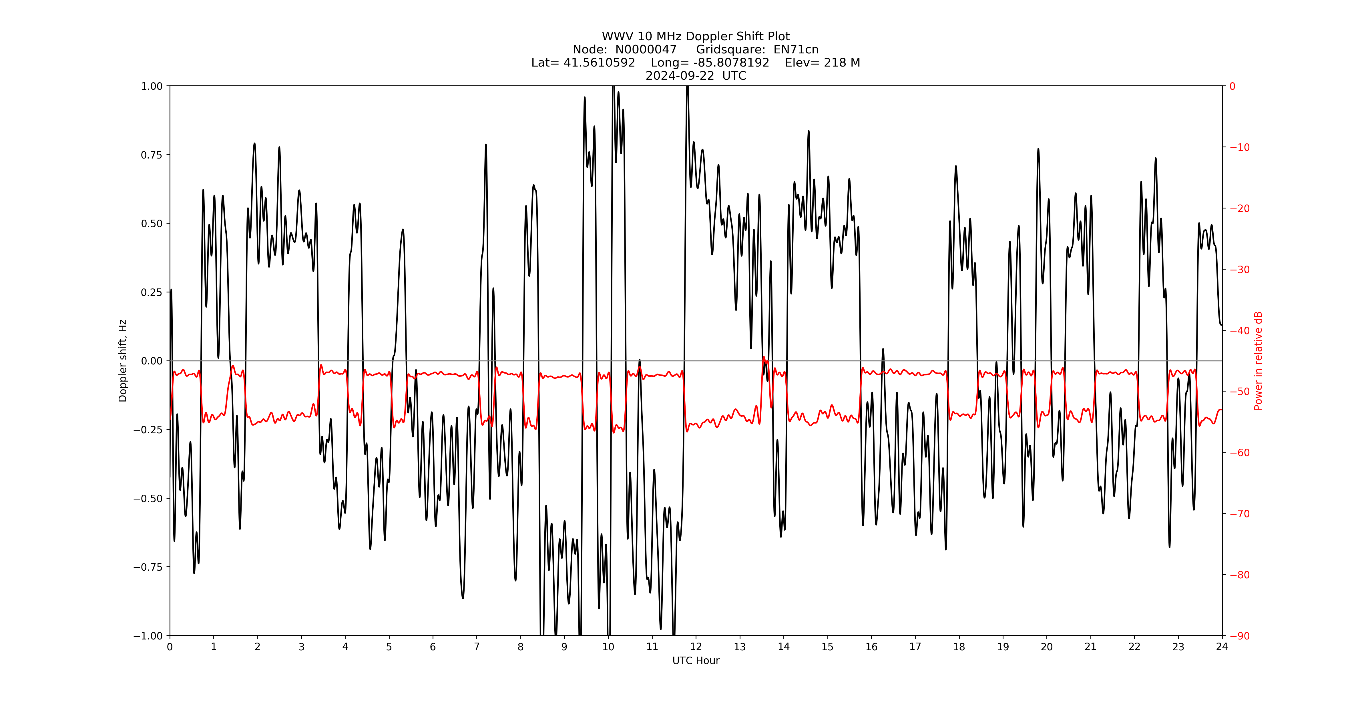 Graph for Observation Unavailable